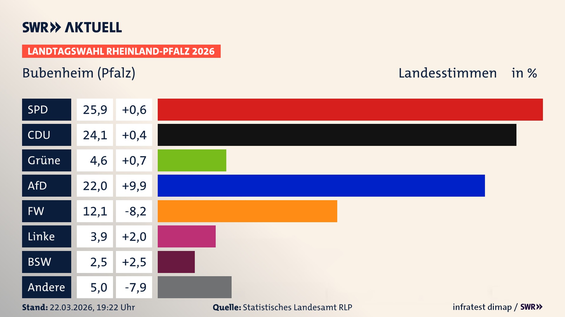 Landtagswahl 2026 Endergebnis Zweitstimme für Bubenheim. In Bubenheim erzielt die SPD 25,9 Prozent der gültigen Landesstimmen. Die CDU landet bei 24,1 Prozent. Die Grünen erreichen 4,6 Prozent. Die AfD kommt auf 22,0 Prozent. Die Freien Wähler landen bei 12,1 Prozent. Die Linke erreicht 3,9 Prozent. Das 2021 nicht angetretener BSW bekommt 2,5 Prozent.