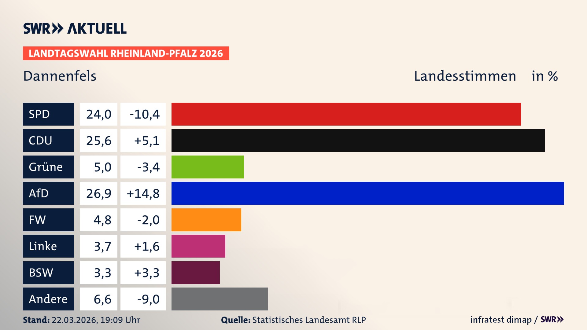 Landtagswahl 2026 Endergebnis Zweitstimme für Dannenfels. In Dannenfels erzielt die SPD 24,0 Prozent der gültigen Landesstimmen. Die CDU landet bei 25,6 Prozent. Die Grünen erreichen 5,0 Prozent. Die AfD kommt auf 26,9 Prozent. Die Freien Wähler landen bei 4,8 Prozent. Die Linke erreicht 3,7 Prozent. Das 2021 nicht angetretener BSW bekommt 3,3 Prozent.