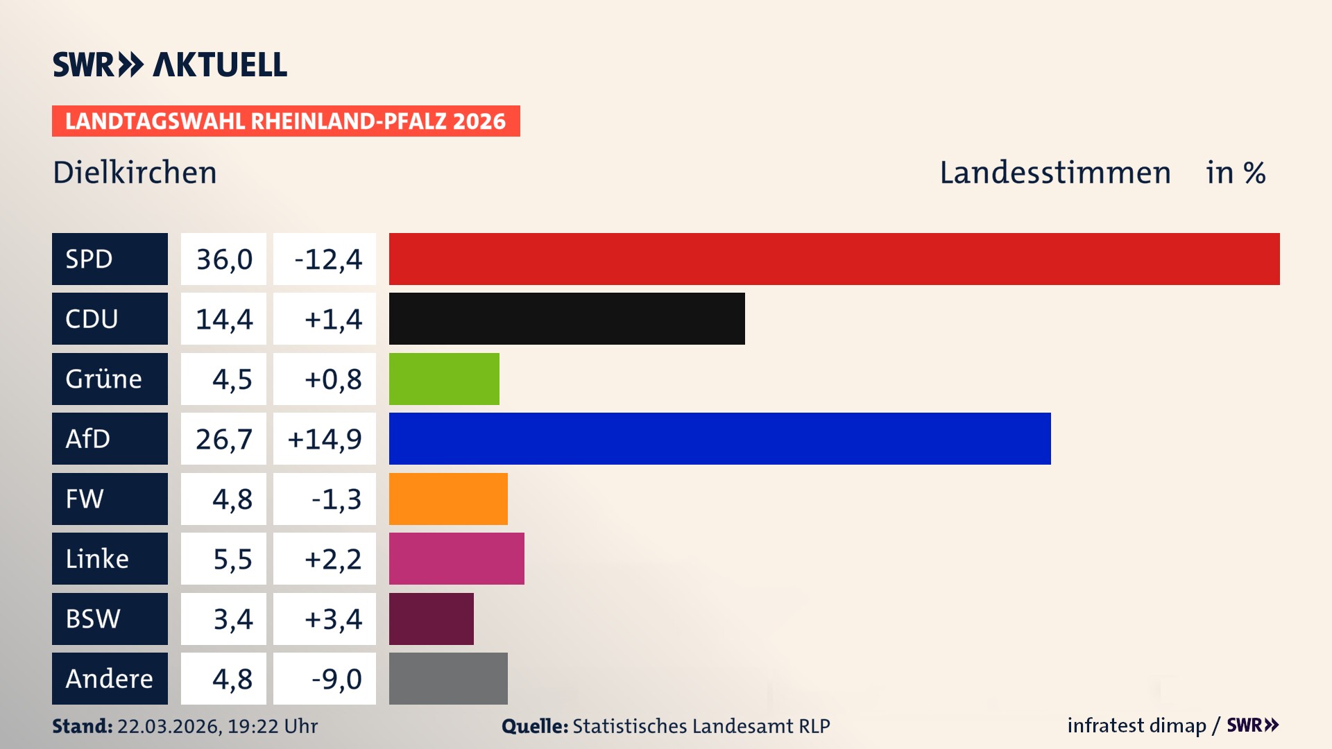 Landtagswahl 2026 Endergebnis Zweitstimme für Dielkirchen. In Dielkirchen erzielt die SPD 36,0 Prozent der gültigen Landesstimmen. Die CDU landet bei 14,4 Prozent. Die Grünen erreichen 4,5 Prozent. Die AfD kommt auf 26,7 Prozent. Die Freien Wähler landen bei 4,8 Prozent. Die Linke erreicht 5,5 Prozent. Das 2021 nicht angetretener BSW bekommt 3,4 Prozent.