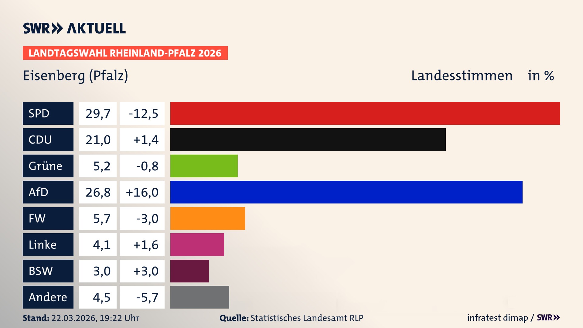 Landtagswahl 2026 Endergebnis Zweitstimme für Eisenberg (Pfalz), Stadt. In Eisenberg (Pfalz), Stadt erzielt die SPD 29,7 Prozent der gültigen Landesstimmen. Die CDU landet bei 21,0 Prozent. Die Grünen erreichen 5,2 Prozent. Die AfD kommt auf 26,8 Prozent. Die Freien Wähler landen bei 5,7 Prozent. Die Linke erreicht 4,1 Prozent. Das 2021 nicht angetretener BSW bekommt 3,0 Prozent.