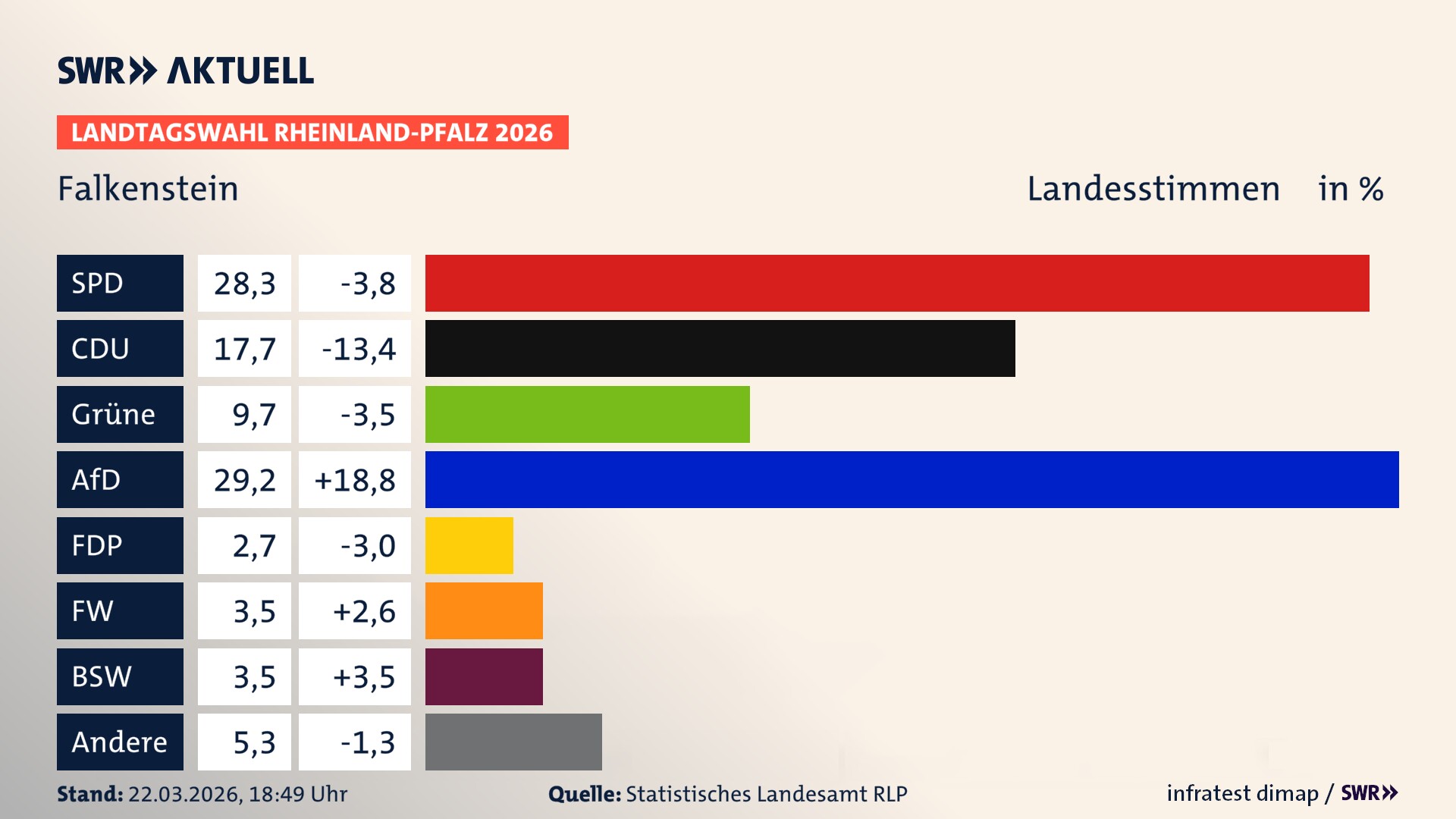 Landtagswahl 2026 Endergebnis Zweitstimme für Falkenstein. In Falkenstein erzielt die SPD 28,3 Prozent der gültigen Landesstimmen. Die CDU landet bei 17,7 Prozent. Die Grünen erreichen 9,7 Prozent. Die AfD kommt auf 29,2 Prozent. Die Freien Wähler landen bei 3,5 Prozent. Die Linke erreicht 2,7 Prozent. Das 2021 nicht angetretener BSW bekommt 3,5 Prozent.