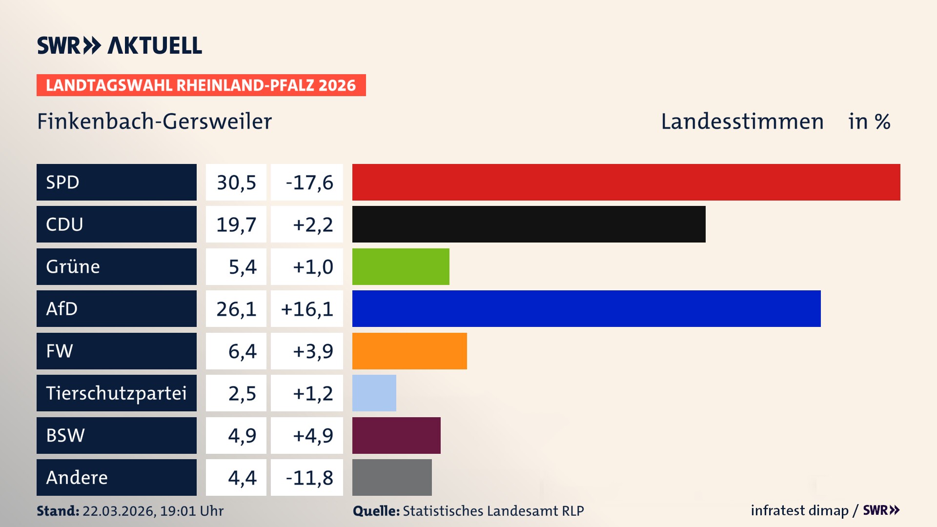 Landtagswahl 2026 Endergebnis Zweitstimme für Finkenbach-Gersweiler. In Finkenbach-Gersweiler erzielt die SPD 30,5 Prozent der gültigen Landesstimmen. Die CDU landet bei 19,7 Prozent. Die Grünen erreichen 5,4 Prozent. Die AfD kommt auf 26,1 Prozent. Die Freien Wähler landen bei 6,4 Prozent. Die 2021 nicht angetretene Tierschutzpartei bekommt 2,5 Prozent. Das 2021 nicht angetretener BSW bekommt 4,9 Prozent.