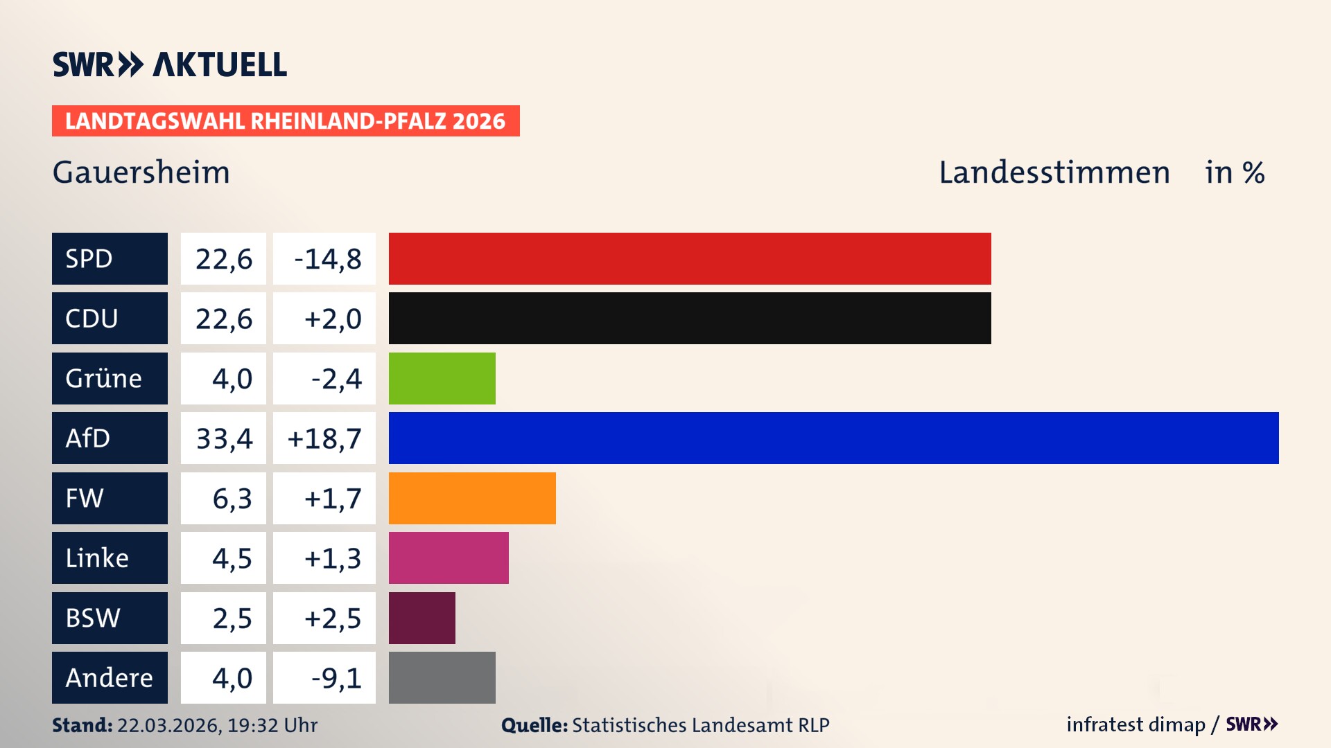 Landtagswahl 2026 Endergebnis Zweitstimme für Gauersheim. In Gauersheim erzielt die SPD 22,6 Prozent der gültigen Landesstimmen. Die CDU landet bei 22,6 Prozent. Die Grünen erreichen 4,0 Prozent. Die AfD kommt auf 33,4 Prozent. Die Freien Wähler landen bei 6,3 Prozent. Die Linke erreicht 4,5 Prozent. Das 2021 nicht angetretener BSW bekommt 2,5 Prozent.