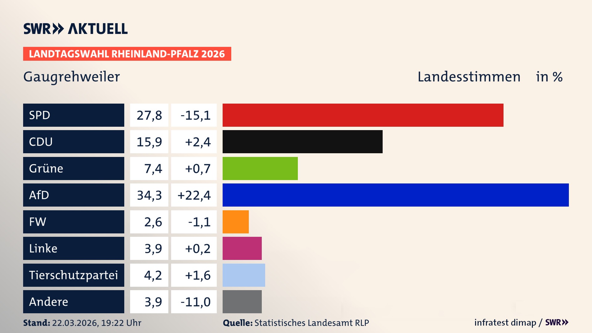 Landtagswahl 2026 Endergebnis Zweitstimme für Gaugrehweiler. In Gaugrehweiler erzielt die SPD 27,8 Prozent der gültigen Landesstimmen. Die CDU landet bei 15,9 Prozent. Die Grünen erreichen 7,4 Prozent. Die AfD kommt auf 34,3 Prozent. Die Freien Wähler landen bei 2,6 Prozent. Die Linke erreicht 3,9 Prozent. Die 2021 nicht angetretene Tierschutzpartei bekommt 4,2 Prozent.