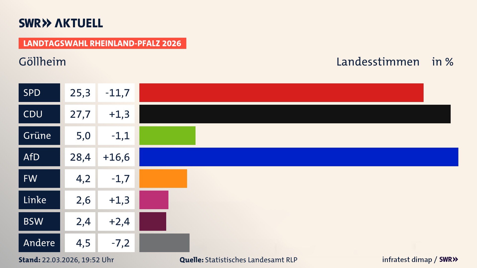 Landtagswahl 2026 Endergebnis Zweitstimme für Göllheim. In Göllheim erzielt die SPD 25,3 Prozent der gültigen Landesstimmen. Die CDU landet bei 27,7 Prozent. Die Grünen erreichen 5,0 Prozent. Die AfD kommt auf 28,4 Prozent. Die Freien Wähler landen bei 4,2 Prozent. Die Linke erreicht 2,6 Prozent. Das 2021 nicht angetretener BSW bekommt 2,4 Prozent. Landtagswahl 2026 Endergebnis Zweitstimme für Göllheim. In Göllheim erzielt die SPD 25,3 Prozent der gültigen Landesstimmen. Die CDU landet bei 27,7 Prozent. Die Grünen erreichen 5,0 Prozent. Die AfD kommt auf 28,4 Prozent. Die Freien Wähler landen bei 4,2 Prozent. Die Linke erreicht 2,6 Prozent. Das 2021 nicht angetretener BSW bekommt 2,4 Prozent.
