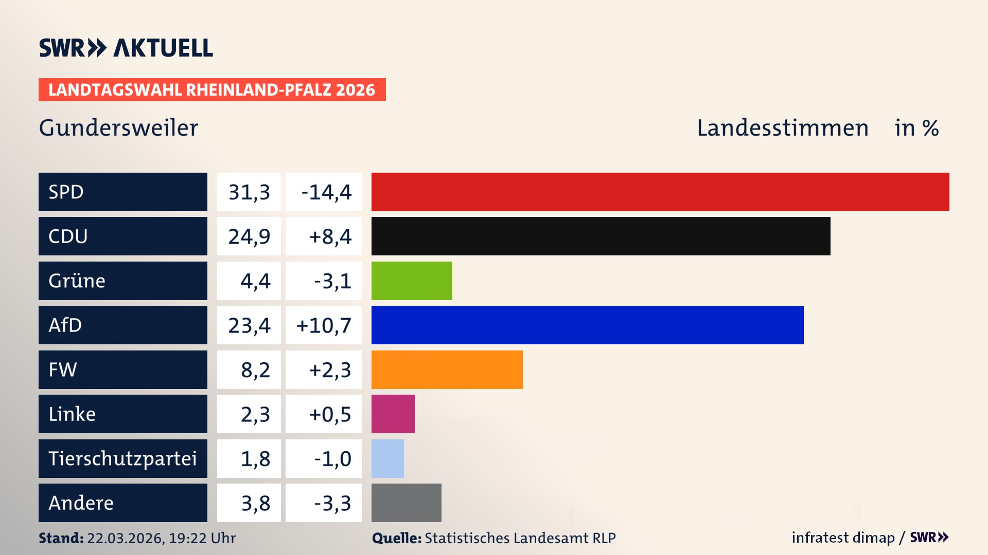 Landtagswahl 2026 Endergebnis Zweitstimme für Gundersweiler. In Gundersweiler erzielt die SPD 31,3 Prozent der gültigen Landesstimmen. Die CDU landet bei 24,9 Prozent. Die Grünen erreichen 4,4 Prozent. Die AfD kommt auf 23,4 Prozent. Die Freien Wähler landen bei 8,2 Prozent. Die Linke erreicht 2,3 Prozent. Die 2021 nicht angetretene Tierschutzpartei bekommt 1,8 Prozent.