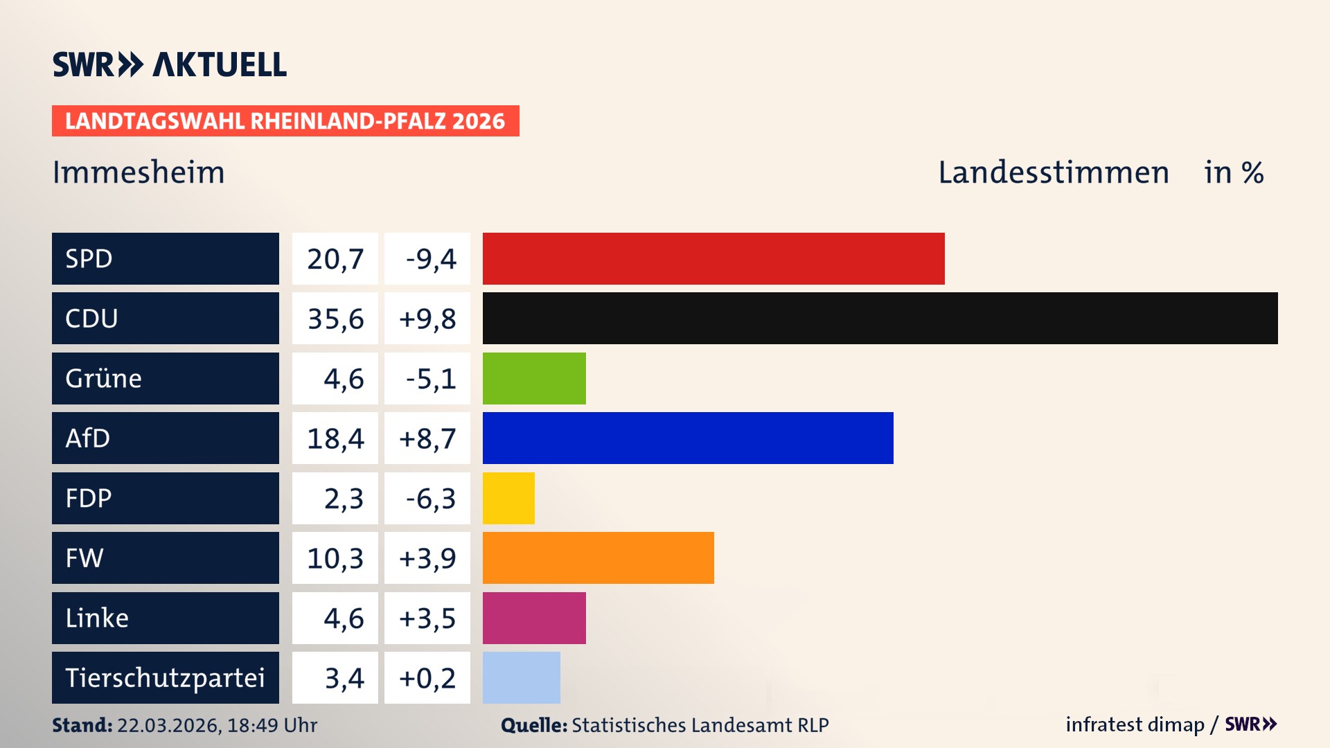 Landtagswahl 2026 Endergebnis Zweitstimme für Immesheim. In Immesheim erzielt die SPD 20,7 Prozent der gültigen Landesstimmen. Die CDU landet bei 35,6 Prozent. Die Grünen erreichen 4,6 Prozent. Die AfD kommt auf 18,4 Prozent. Die Freien Wähler landen bei 10,3 Prozent. Die Linke erreicht 4,6 Prozent. Die 2021 nicht angetretene Tierschutzpartei bekommt 3,4 Prozent.
