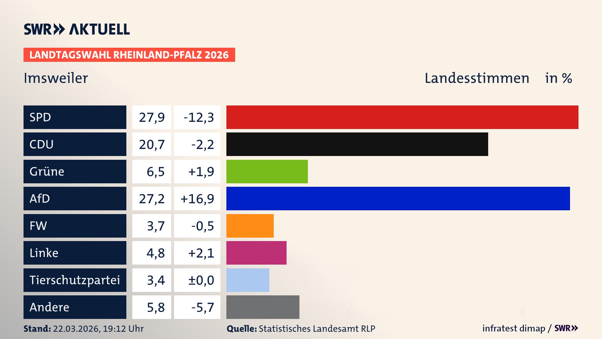 Landtagswahl 2026 Endergebnis Zweitstimme für Imsweiler. In Imsweiler erzielt die SPD 27,9 Prozent der gültigen Landesstimmen. Die CDU landet bei 20,7 Prozent. Die Grünen erreichen 6,5 Prozent. Die AfD kommt auf 27,2 Prozent. Die Freien Wähler landen bei 3,7 Prozent. Die Linke erreicht 4,8 Prozent. Die 2021 nicht angetretene Tierschutzpartei bekommt 3,4 Prozent.