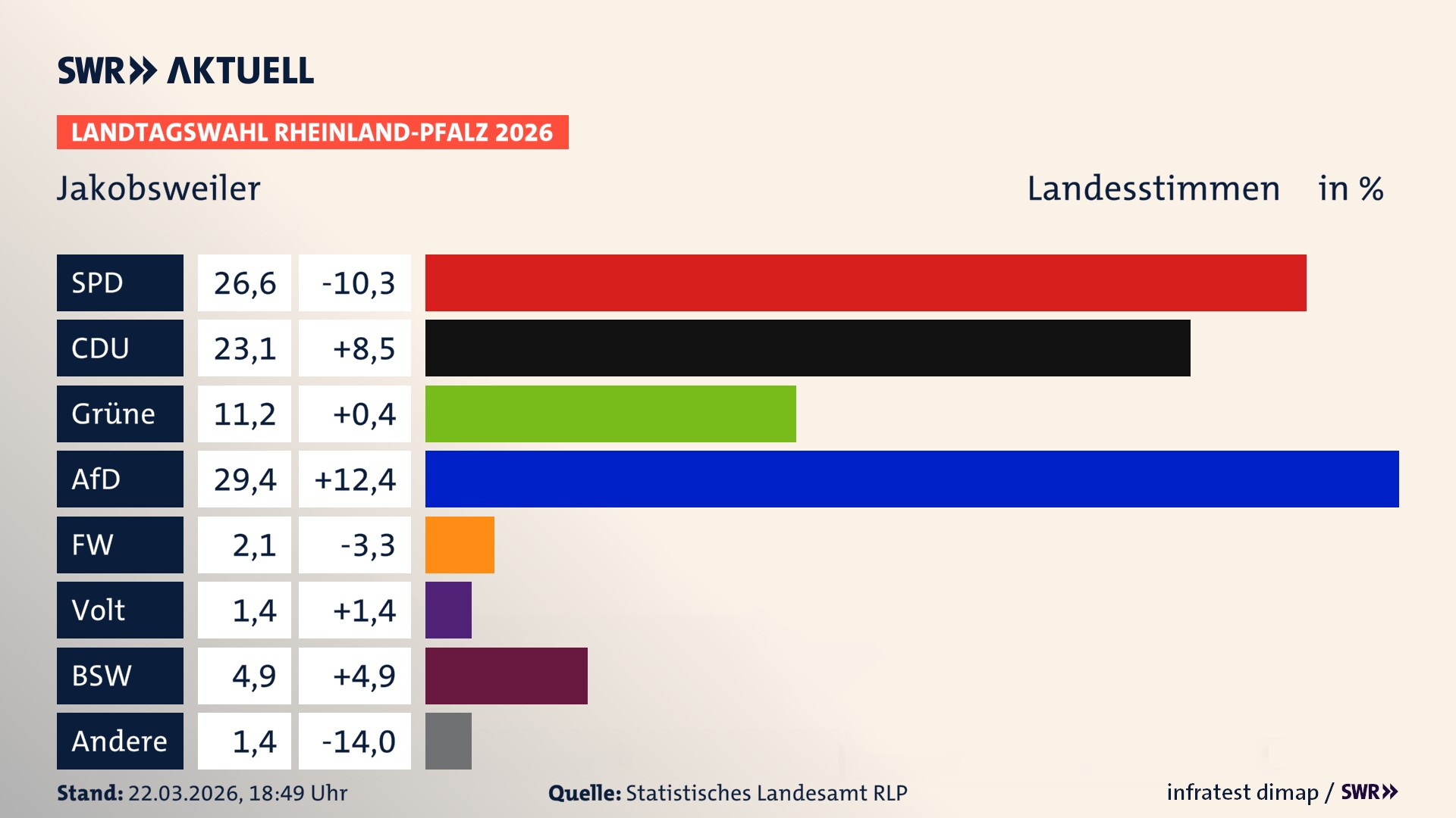 Landtagswahl 2026 Endergebnis Zweitstimme für Jakobsweiler. In Jakobsweiler erzielt die SPD 26,6 Prozent der gültigen Landesstimmen. Die CDU landet bei 23,1 Prozent. Die Grünen erreichen 11,2 Prozent. Die AfD kommt auf 29,4 Prozent. Die Freien Wähler landen bei 2,1 Prozent. Die Partei Volt erreicht 1,4 Prozent. Das 2021 nicht angetretener BSW bekommt 4,9 Prozent.