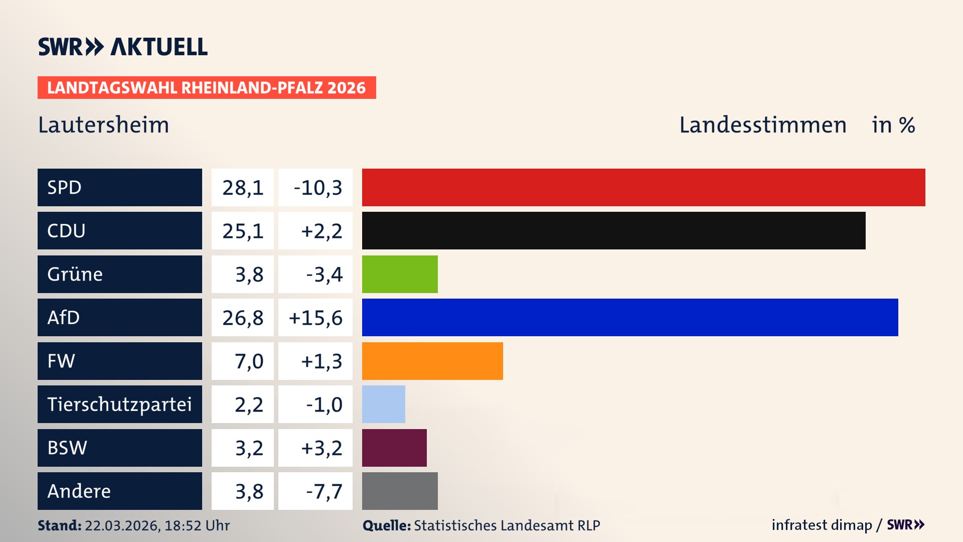 Landtagswahl 2026 Endergebnis Zweitstimme für Lautersheim. In Lautersheim erzielt die SPD 28,1 Prozent der gültigen Landesstimmen. Die CDU landet bei 25,1 Prozent. Die Grünen erreichen 3,8 Prozent. Die AfD kommt auf 26,8 Prozent. Die Freien Wähler landen bei 7,0 Prozent. Die 2021 nicht angetretene Tierschutzpartei bekommt 2,2 Prozent. Das 2021 nicht angetretener BSW bekommt 3,2 Prozent.