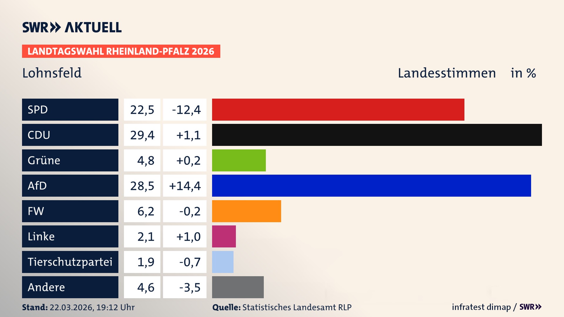 Landtagswahl 2026 Endergebnis Zweitstimme für Lohnsfeld. In Lohnsfeld erzielt die SPD 22,5 Prozent der gültigen Landesstimmen. Die CDU landet bei 29,4 Prozent. Die Grünen erreichen 4,8 Prozent. Die AfD kommt auf 28,5 Prozent. Die Freien Wähler landen bei 6,2 Prozent. Die Linke erreicht 2,1 Prozent. Die 2021 nicht angetretene Tierschutzpartei bekommt 1,9 Prozent.