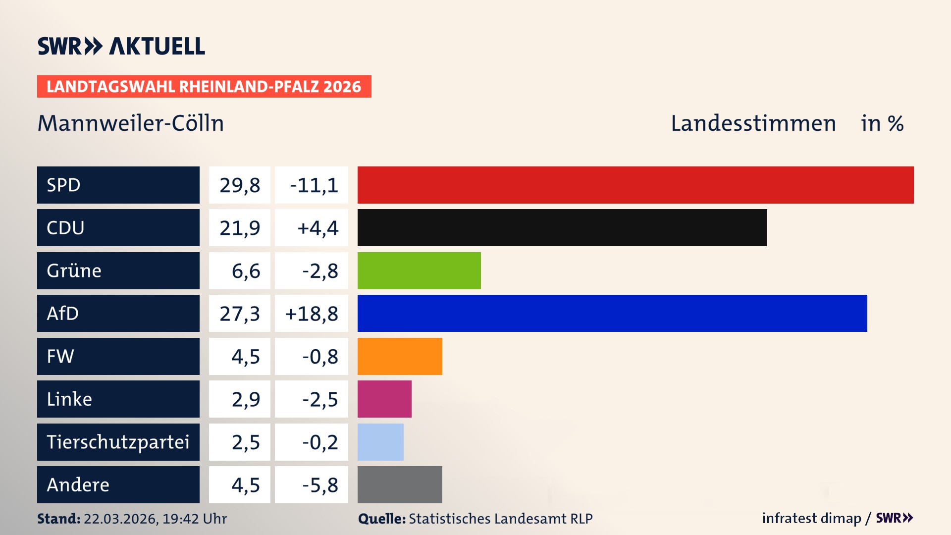 Landtagswahl 2026 Endergebnis Zweitstimme für Mannweiler-Cölln. In Mannweiler-Cölln erzielt die SPD 29,8 Prozent der gültigen Landesstimmen. Die CDU landet bei 21,9 Prozent. Die Grünen erreichen 6,6 Prozent. Die AfD kommt auf 27,3 Prozent. Die Freien Wähler landen bei 4,5 Prozent. Die Linke erreicht 2,9 Prozent. Die 2021 nicht angetretene Tierschutzpartei bekommt 2,5 Prozent.
