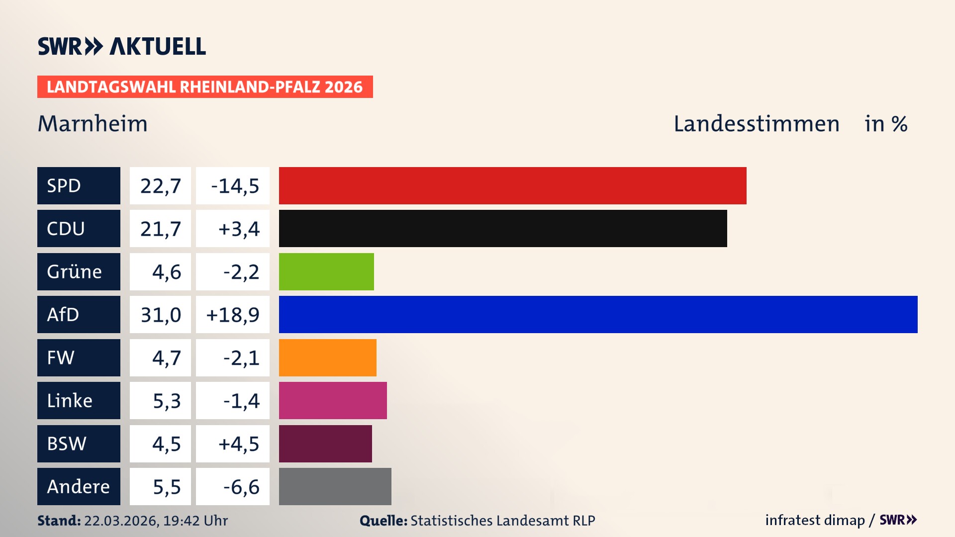 Landtagswahl 2026 Endergebnis Zweitstimme für Marnheim. In Marnheim erzielt die SPD 22,7 Prozent der gültigen Landesstimmen. Die CDU landet bei 21,7 Prozent. Die Grünen erreichen 4,6 Prozent. Die AfD kommt auf 31,0 Prozent. Die Freien Wähler landen bei 4,7 Prozent. Die Linke erreicht 5,3 Prozent. Das 2021 nicht angetretener BSW bekommt 4,5 Prozent.