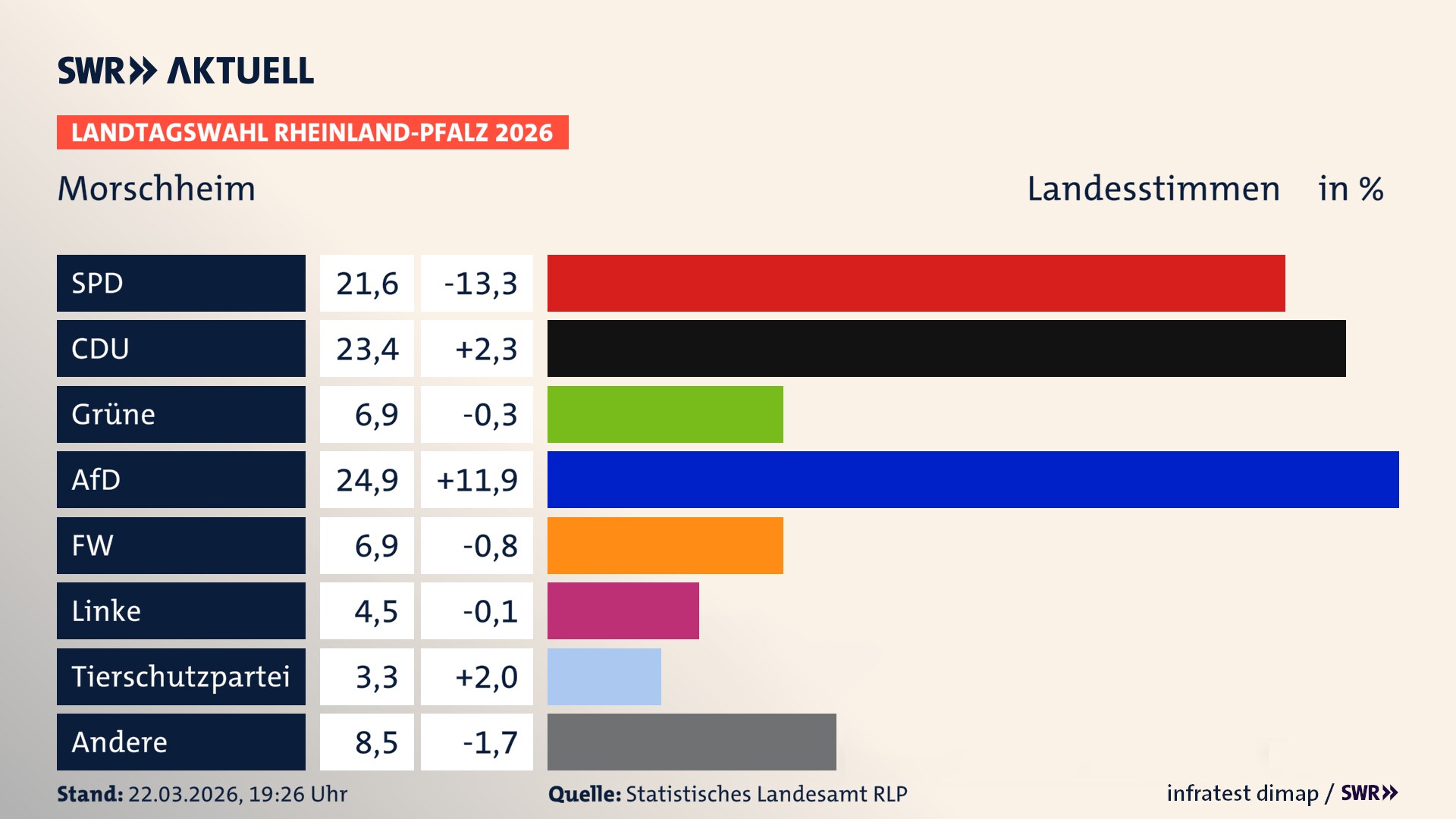 Landtagswahl 2026 Endergebnis Zweitstimme für Morschheim. In Morschheim erzielt die SPD 21,6 Prozent der gültigen Landesstimmen. Die CDU landet bei 23,4 Prozent. Die Grünen erreichen 6,9 Prozent. Die AfD kommt auf 24,9 Prozent. Die Freien Wähler landen bei 6,9 Prozent. Die Linke erreicht 4,5 Prozent. Die 2021 nicht angetretene Tierschutzpartei bekommt 3,3 Prozent.