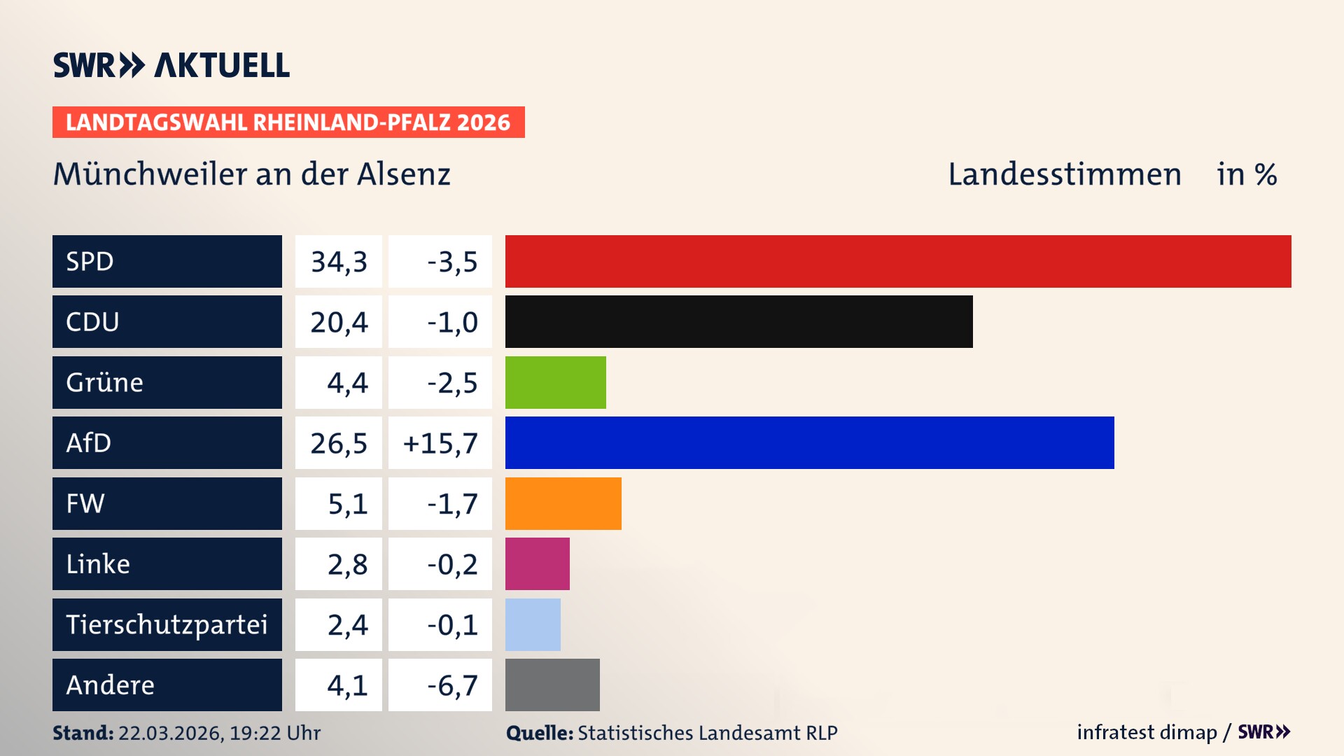 Landtagswahl 2026 Endergebnis Zweitstimme für Münchweiler an der Alsenz. In Münchweiler an der Alsenz erzielt die SPD 34,3 Prozent der gültigen Landesstimmen. Die CDU landet bei 20,4 Prozent. Die Grünen erreichen 4,4 Prozent. Die AfD kommt auf 26,5 Prozent. Die Freien Wähler landen bei 5,1 Prozent. Die Linke erreicht 2,8 Prozent. Die 2021 nicht angetretene Tierschutzpartei bekommt 2,4 Prozent.