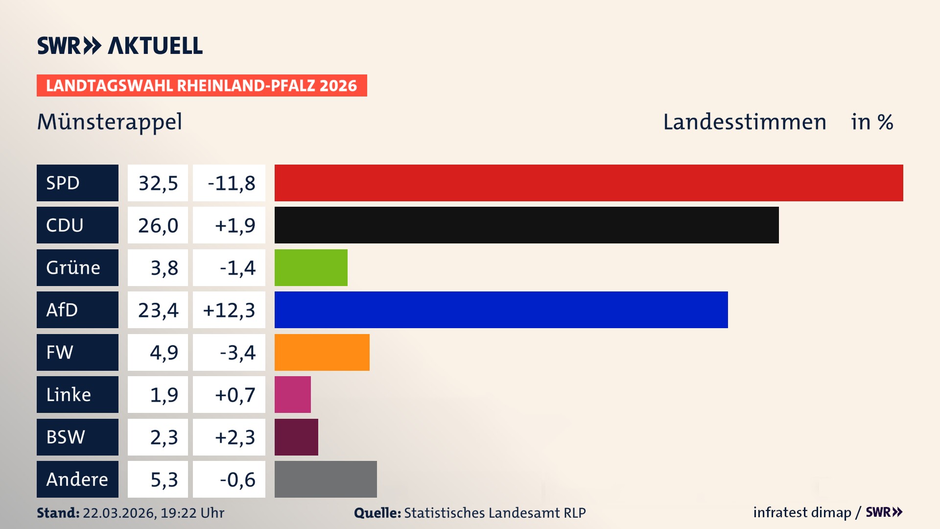 Landtagswahl 2026 Endergebnis Zweitstimme für Münsterappel. In Münsterappel erzielt die SPD 32,5 Prozent der gültigen Landesstimmen. Die CDU landet bei 26,0 Prozent. Die Grünen erreichen 3,8 Prozent. Die AfD kommt auf 23,4 Prozent. Die Freien Wähler landen bei 4,9 Prozent. Die Linke erreicht 1,9 Prozent. Das 2021 nicht angetretener BSW bekommt 2,3 Prozent.