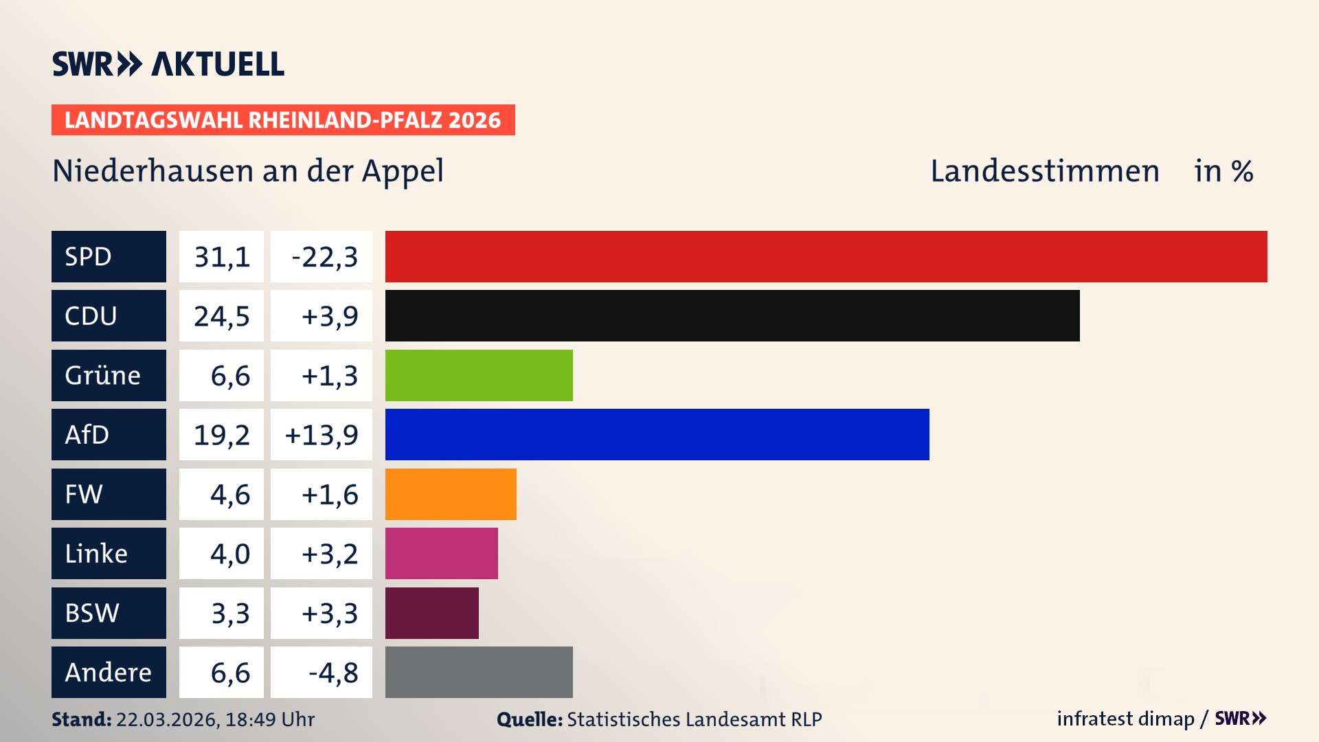 Landtagswahl 2026 Endergebnis Zweitstimme für Niederhausen an der Appel. In Niederhausen an der Appel erzielt die SPD 31,1 Prozent der gültigen Landesstimmen. Die CDU landet bei 24,5 Prozent. Die Grünen erreichen 6,6 Prozent. Die AfD kommt auf 19,2 Prozent. Die Freien Wähler landen bei 4,6 Prozent. Die Linke erreicht 4,0 Prozent. Das 2021 nicht angetretener BSW bekommt 3,3 Prozent.