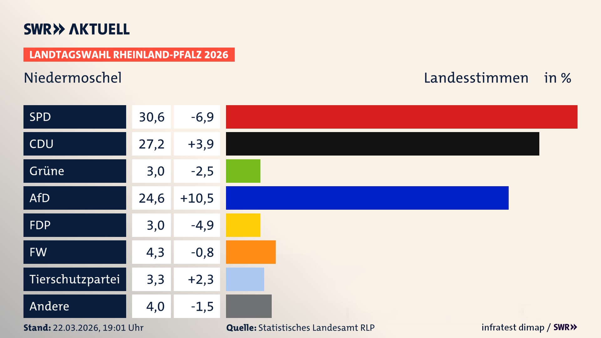 Landtagswahl 2026 Endergebnis Zweitstimme für Niedermoschel. In Niedermoschel erzielt die SPD 30,6 Prozent der gültigen Landesstimmen. Die CDU landet bei 27,2 Prozent. Die Grünen erreichen 3,0 Prozent. Die AfD kommt auf 24,6 Prozent. Die FDP landet bei 3,0 Prozent. Die Freien Wähler erreichen 4,3 Prozent. Die 2021 nicht angetretene Tierschutzpartei bekommt 3,3 Prozent.