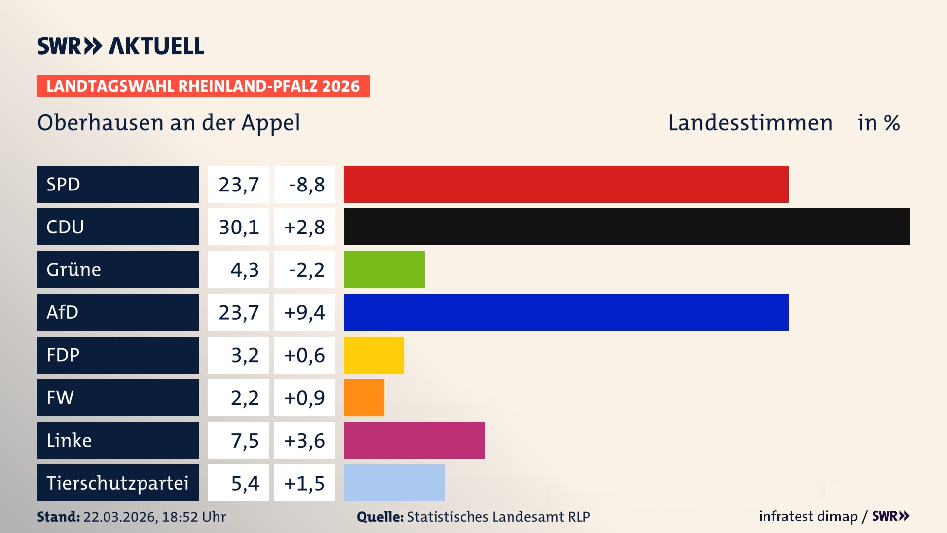 Landtagswahl 2026 Endergebnis Zweitstimme für Oberhausen an der Appel. In Oberhausen an der Appel erzielt die SPD 23,7 Prozent der gültigen Landesstimmen. Die CDU landet bei 30,1 Prozent. Die Grünen erreichen 4,3 Prozent. Die AfD kommt auf 23,7 Prozent. Die FDP landet bei 3,2 Prozent. Die Linke erreicht 7,5 Prozent. Die 2021 nicht angetretene Tierschutzpartei bekommt 5,4 Prozent.