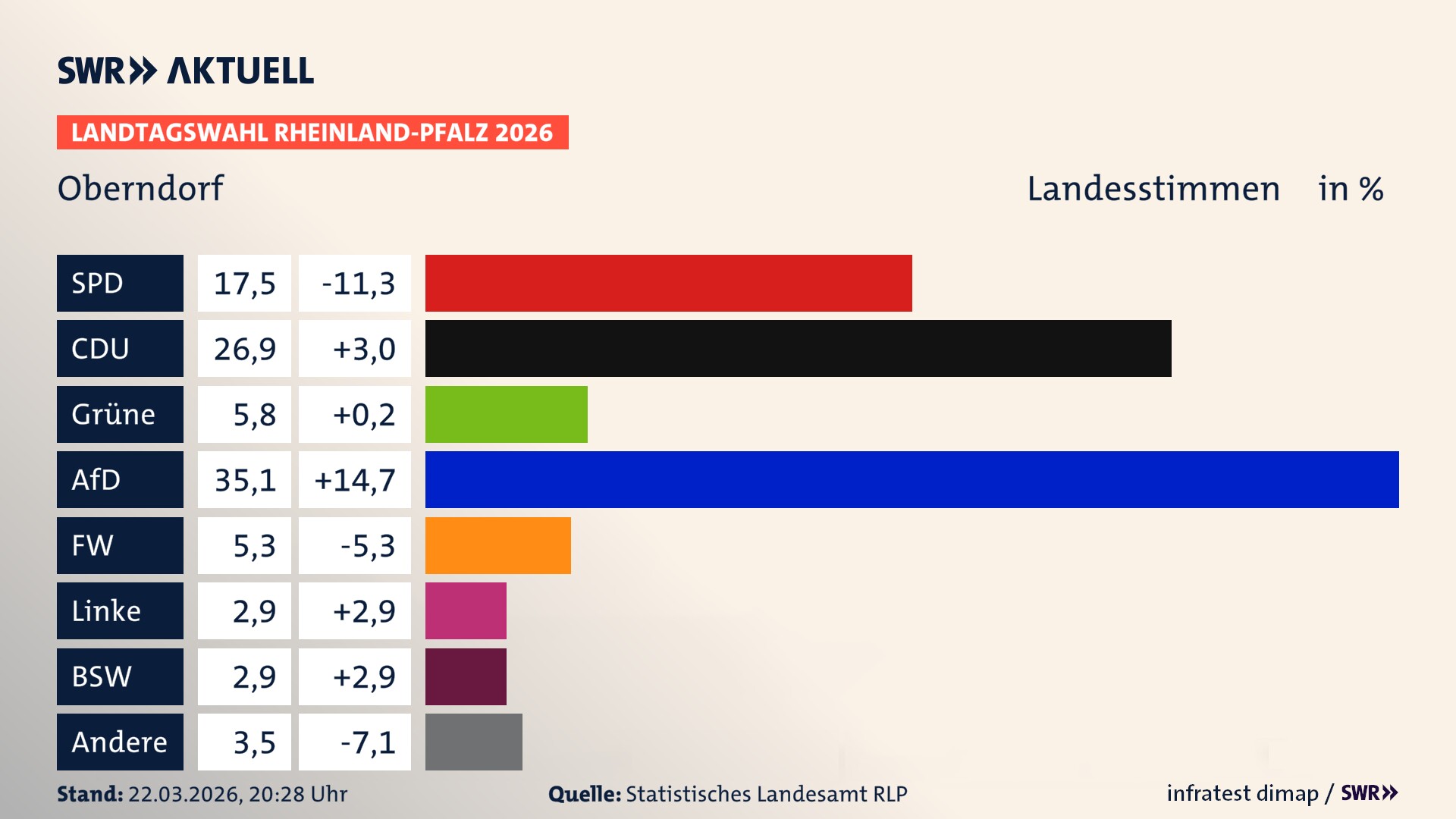 Landtagswahl 2026 Endergebnis Zweitstimme für Oberndorf. In Oberndorf erzielt die SPD 17,5 Prozent der gültigen Landesstimmen. Die CDU landet bei 26,9 Prozent. Die Grünen erreichen 5,8 Prozent. Die AfD kommt auf 35,1 Prozent. Die Freien Wähler landen bei 5,3 Prozent. Die Linke erreicht 2,9 Prozent. Das 2021 nicht angetretener BSW bekommt 2,9 Prozent.