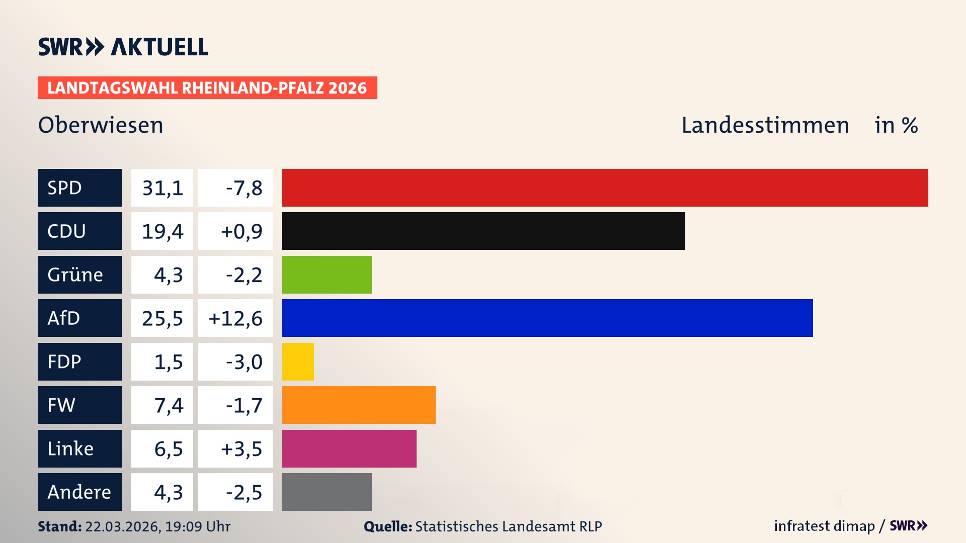 Landtagswahl 2026 Endergebnis Zweitstimme für Oberwiesen. In Oberwiesen erzielt die SPD 31,1 Prozent der gültigen Landesstimmen. Die CDU landet bei 19,4 Prozent. Die Grünen erreichen 4,3 Prozent. Die AfD kommt auf 25,5 Prozent. Die Freien Wähler landen bei 7,4 Prozent. Die Linke erreicht 6,5 Prozent. Die Partei Volt kommt auf 1,5 Prozent.