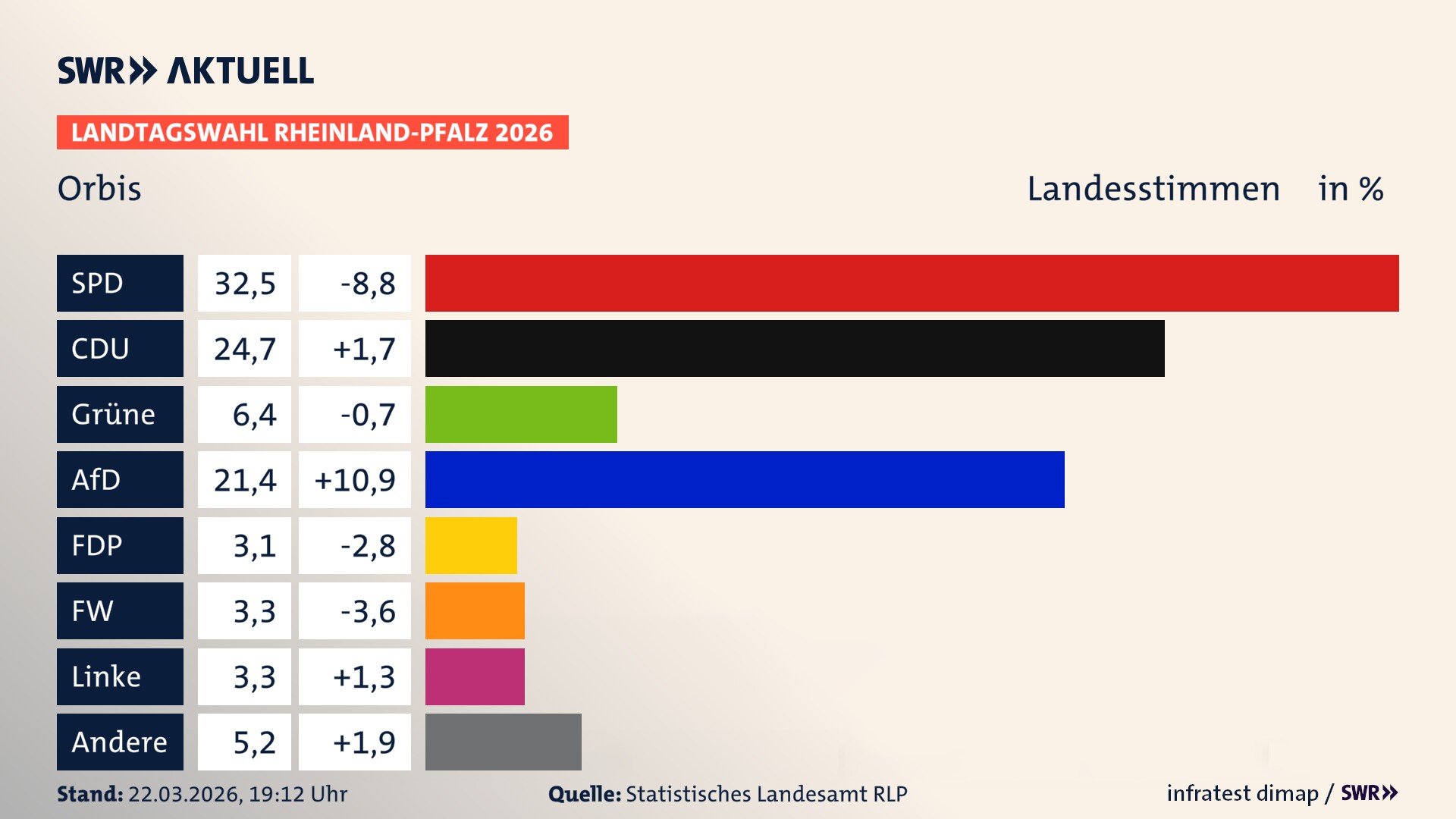 Landtagswahl 2026 Endergebnis Zweitstimme für Orbis. In Orbis erzielt die SPD 32,5 Prozent der gültigen Landesstimmen. Die CDU landet bei 24,7 Prozent. Die Grünen erreichen 6,4 Prozent. Die AfD kommt auf 21,4 Prozent. Die FDP landet bei 3,1 Prozent. Die Freien Wähler erreichen 3,3 Prozent. Die Linke kommt auf 3,3 Prozent.