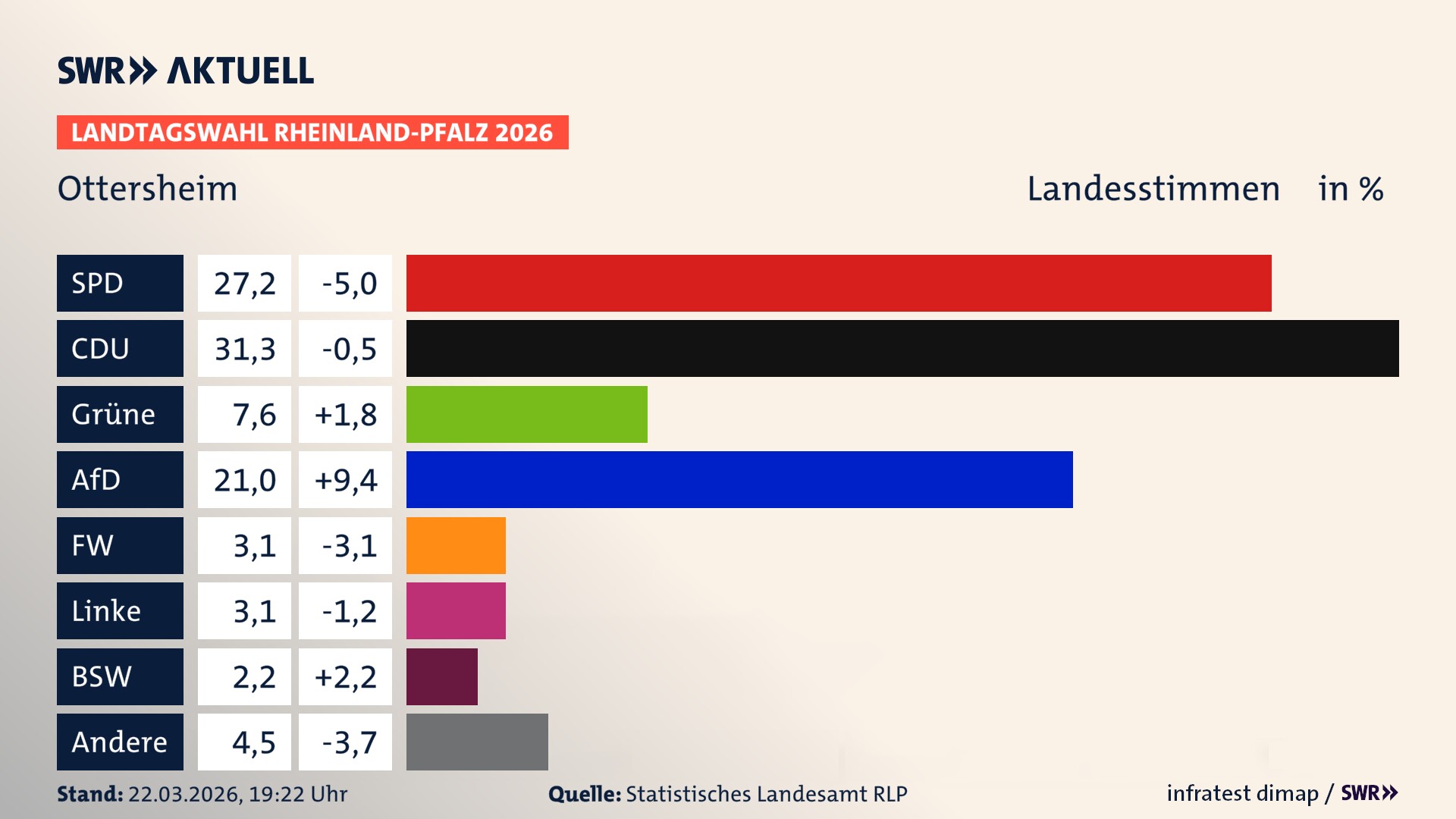 Landtagswahl 2026 Endergebnis Zweitstimme für Ottersheim. In Ottersheim erzielt die SPD 27,2 Prozent der gültigen Landesstimmen. Die CDU landet bei 31,2 Prozent. Die Grünen erreichen 7,6 Prozent. Die AfD kommt auf 21,0 Prozent. Die Freien Wähler landen bei 3,1 Prozent. Die Linke erreicht 3,1 Prozent. Das 2021 nicht angetretener BSW bekommt 2,2 Prozent.