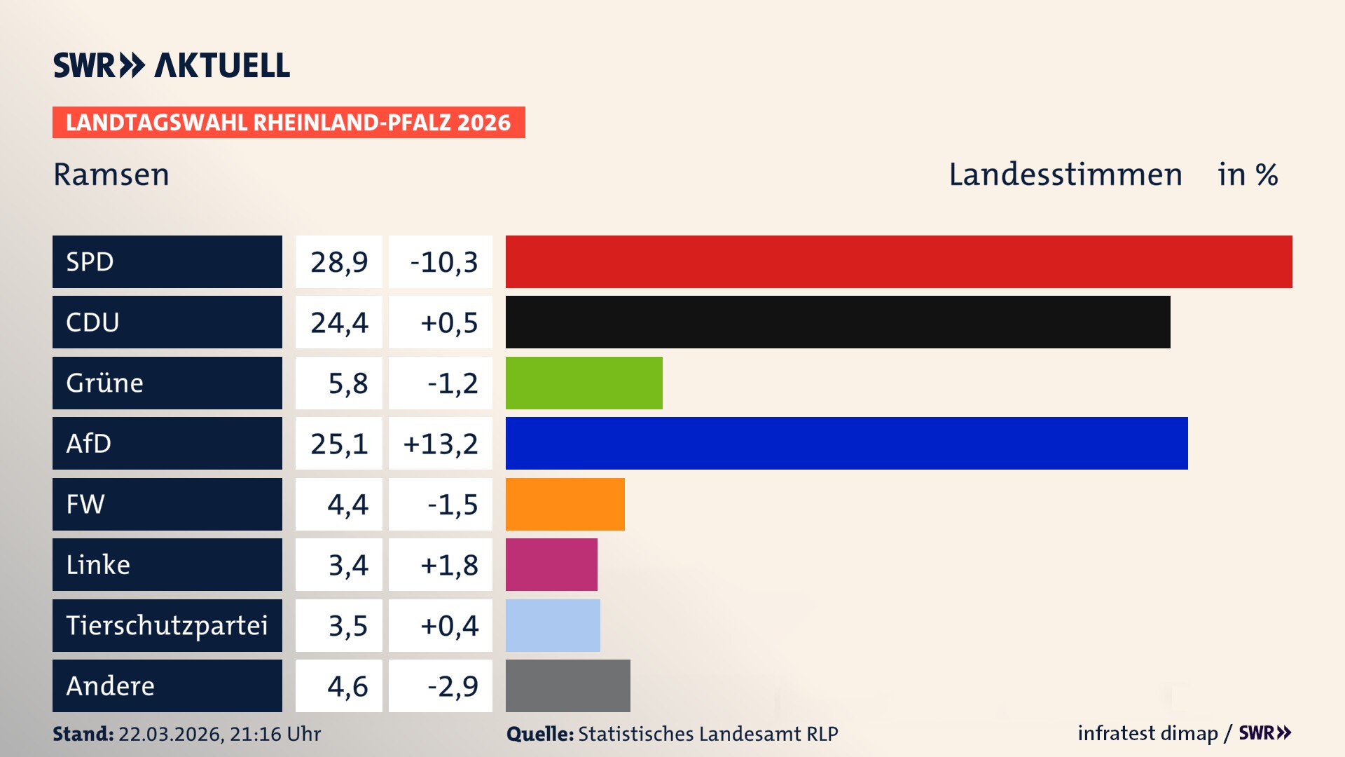Landtagswahl 2026 Endergebnis Zweitstimme für Ramsen. In Ramsen erzielt die SPD 28,9 Prozent der gültigen Landesstimmen. Die CDU landet bei 24,4 Prozent. Die Grünen erreichen 5,8 Prozent. Die AfD kommt auf 25,1 Prozent. Die Freien Wähler landen bei 4,4 Prozent. Die Linke erreicht 3,4 Prozent. Die 2021 nicht angetretene Tierschutzpartei bekommt 3,5 Prozent. Landtagswahl 2026 Endergebnis Zweitstimme für Ramsen. In Ramsen erzielt die SPD 28,9 Prozent der gültigen Landesstimmen. Die CDU landet bei 24,4 Prozent. Die Grünen erreichen 5,8 Prozent. Die AfD kommt auf 25,1 Prozent. Die Freien Wähler landen bei 4,4 Prozent. Die Linke erreicht 3,4 Prozent. Die 2021 nicht angetretene Tierschutzpartei bekommt 3,5 Prozent.