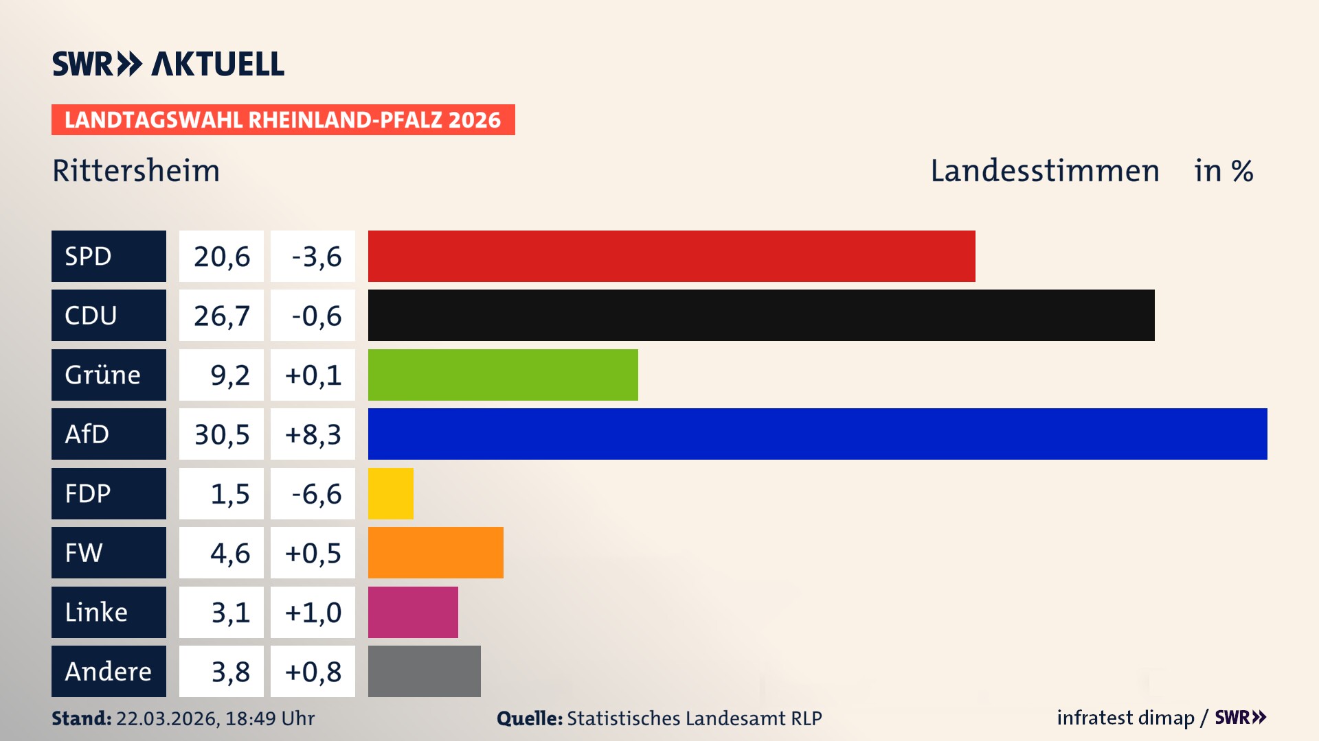 Landtagswahl 2026 Endergebnis Zweitstimme für Rittersheim. In Rittersheim erzielt die SPD 20,6 Prozent der gültigen Landesstimmen. Die CDU landet bei 26,7 Prozent. Die Grünen erreichen 9,2 Prozent. Die AfD kommt auf 30,5 Prozent. Die Freien Wähler landen bei 4,6 Prozent. Die Linke erreicht 3,1 Prozent. Das 2021 nicht angetretener BSW bekommt 1,5 Prozent.