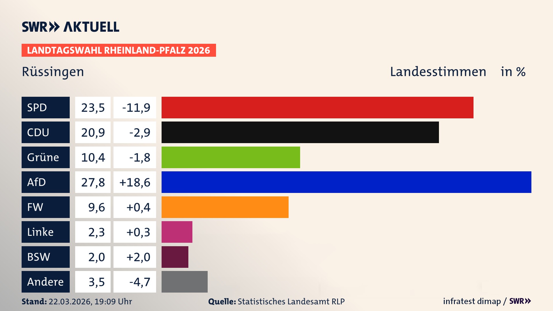 Landtagswahl 2026 Endergebnis Zweitstimme für Rüssingen. In Rüssingen erzielt die SPD 23,5 Prozent der gültigen Landesstimmen. Die CDU landet bei 20,9 Prozent. Die Grünen erreichen 10,4 Prozent. Die AfD kommt auf 27,8 Prozent. Die Freien Wähler landen bei 9,6 Prozent. Die Linke erreicht 2,3 Prozent. Das 2021 nicht angetretener BSW bekommt 2,0 Prozent.
