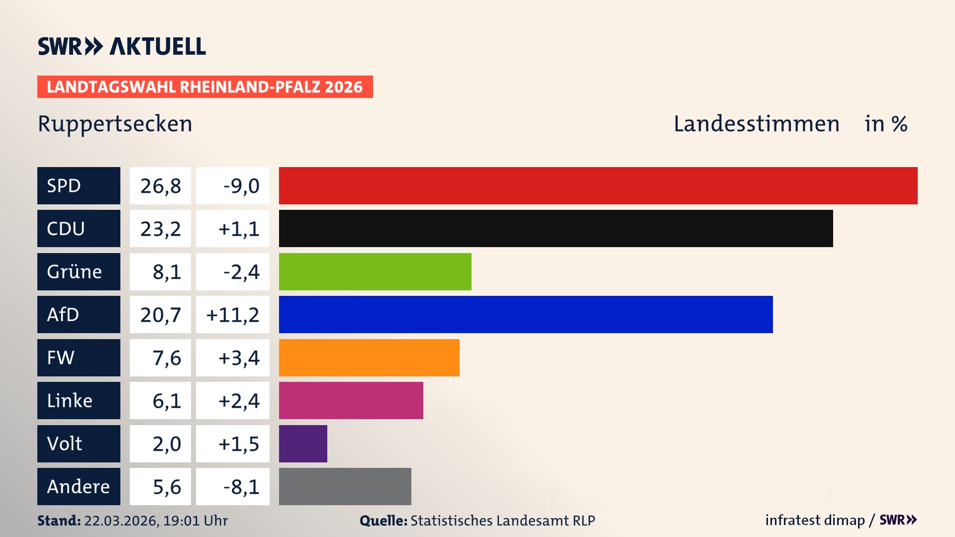 Landtagswahl 2026 Endergebnis Zweitstimme für Ruppertsecken. In Ruppertsecken erzielt die SPD 26,8 Prozent der gültigen Landesstimmen. Die CDU landet bei 23,2 Prozent. Die Grünen erreichen 8,1 Prozent. Die AfD kommt auf 20,7 Prozent. Die Freien Wähler landen bei 7,6 Prozent. Die Linke erreicht 6,1 Prozent. Das 2021 nicht angetretener BSW bekommt 2,0 Prozent.