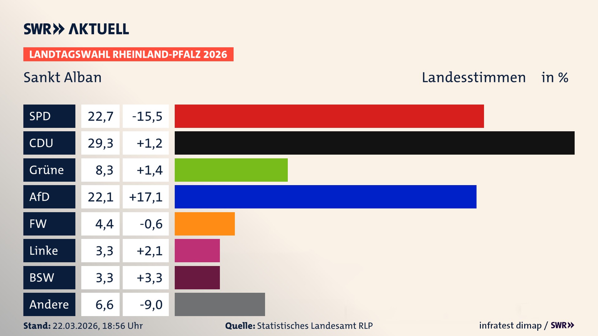 Landtagswahl 2026 Endergebnis Zweitstimme für Sankt Alban. In Sankt Alban erzielt die SPD 22,7 Prozent der gültigen Landesstimmen. Die CDU landet bei 29,3 Prozent. Die Grünen erreichen 8,3 Prozent. Die AfD kommt auf 22,1 Prozent. Die Freien Wähler landen bei 4,4 Prozent. Die Linke erreicht 3,3 Prozent. Das 2021 nicht angetretener BSW bekommt 3,3 Prozent.