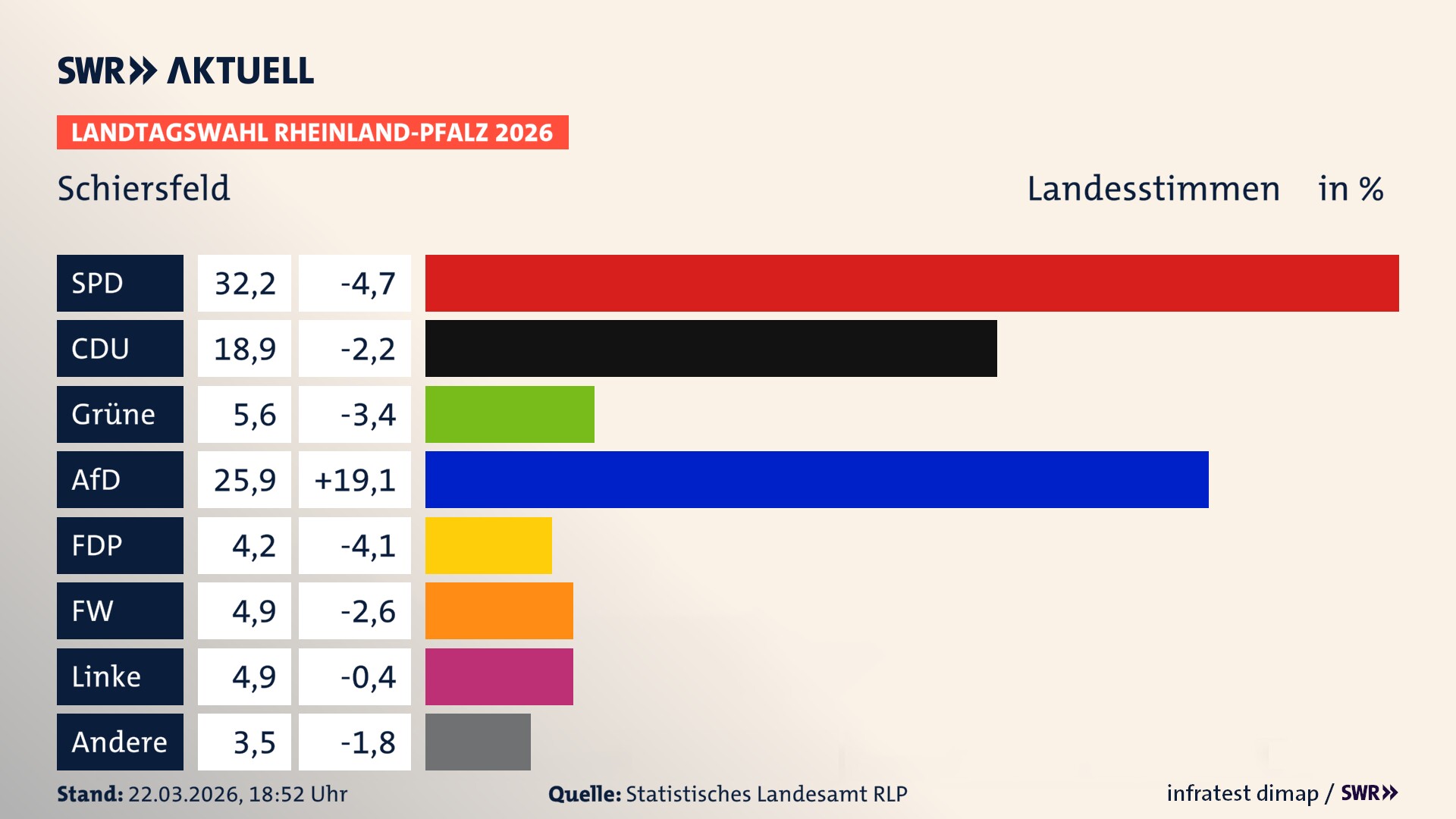 Landtagswahl 2026 Endergebnis Zweitstimme für Schiersfeld. In Schiersfeld erzielt die SPD 32,2 Prozent der gültigen Landesstimmen. Die CDU landet bei 18,9 Prozent. Die Grünen erreichen 5,6 Prozent. Die AfD kommt auf 25,9 Prozent. Die FDP landet bei 4,2 Prozent. Die Freien Wähler erreichen 4,9 Prozent. Die Linke kommt auf 4,9 Prozent.