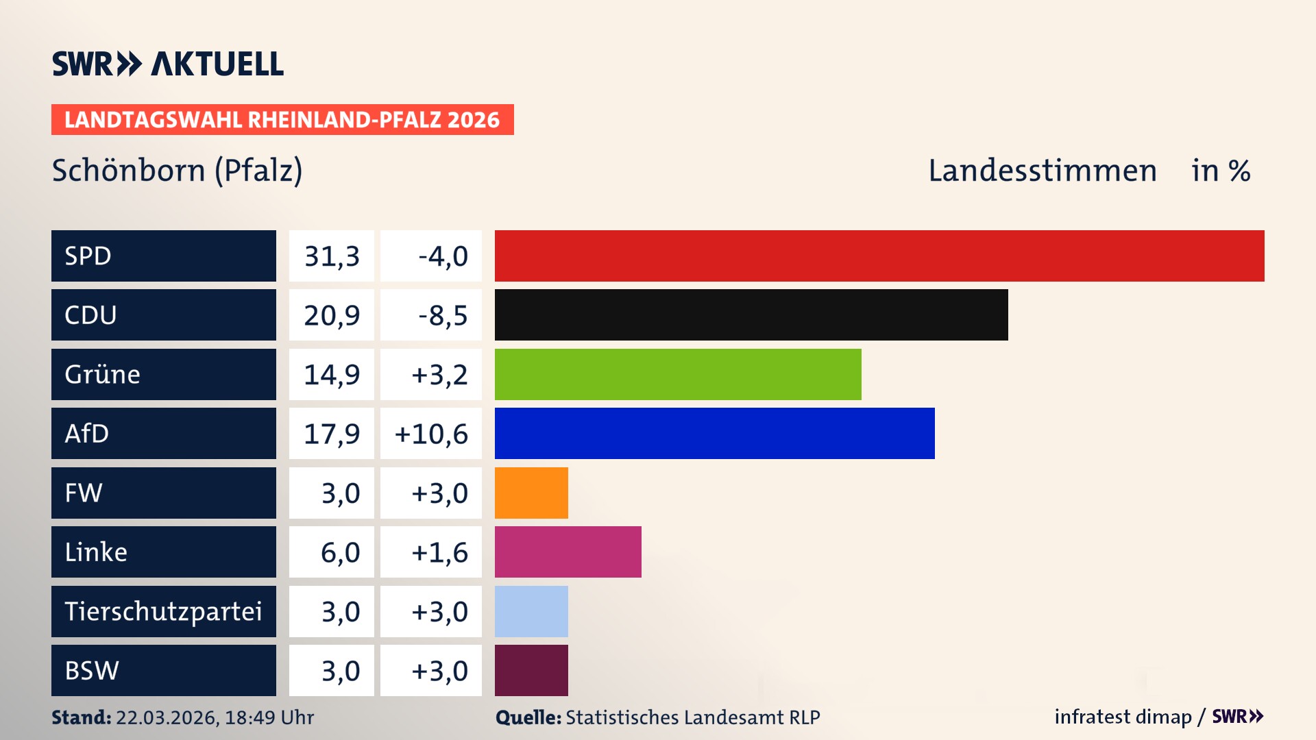Landtagswahl 2026 Endergebnis Zweitstimme für Schönborn. In Schönborn erzielt die SPD 31,3 Prozent der gültigen Landesstimmen. Die CDU landet bei 20,9 Prozent. Die Grünen erreichen 14,9 Prozent. Die AfD kommt auf 17,9 Prozent. Die Linke landet bei 6,0 Prozent. Die 2021 nicht angetretene Tierschutzpartei bekommt 3,0 Prozent. Das 2021 nicht angetretener BSW bekommt 3,0 Prozent.