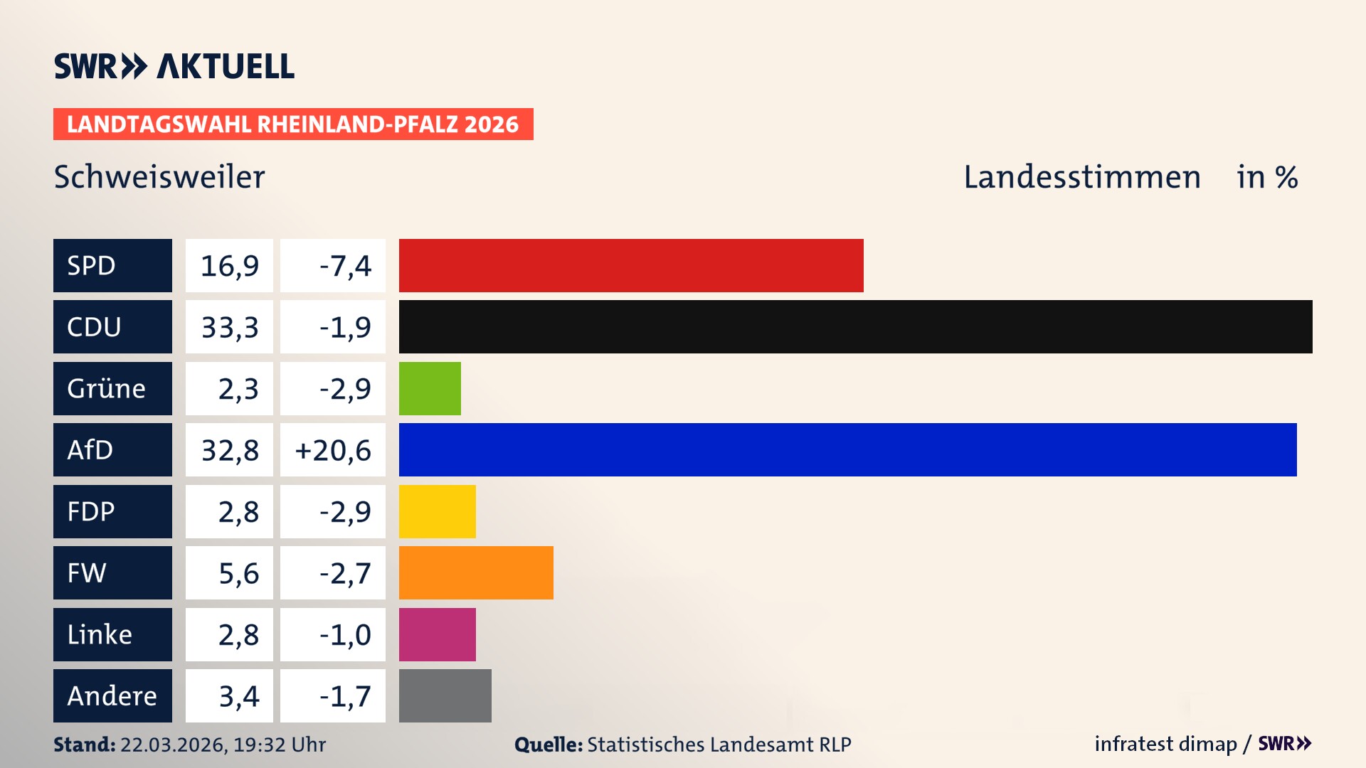 Landtagswahl 2026 Endergebnis Zweitstimme für Schweisweiler. In Schweisweiler erzielt die SPD 16,9 Prozent der gültigen Landesstimmen. Die CDU landet bei 33,3 Prozent. Die Grünen erreichen 2,3 Prozent. Die AfD kommt auf 32,8 Prozent. Die FDP landet bei 2,8 Prozent. Die Freien Wähler erreichen 5,6 Prozent. Die Linke kommt auf 2,8 Prozent.