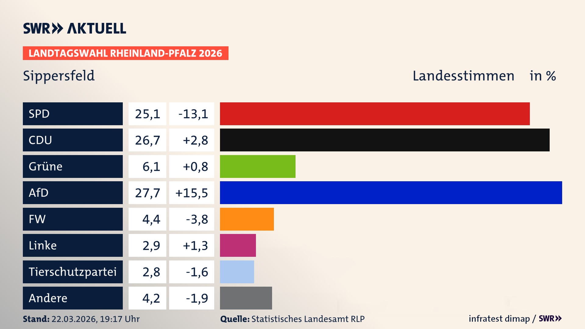 Landtagswahl 2026 Endergebnis Zweitstimme für Sippersfeld. In Sippersfeld erzielt die SPD 25,1 Prozent der gültigen Landesstimmen. Die CDU landet bei 26,7 Prozent. Die Grünen erreichen 6,1 Prozent. Die AfD kommt auf 27,7 Prozent. Die Freien Wähler landen bei 4,4 Prozent. Die Linke erreicht 2,9 Prozent. Die 2021 nicht angetretene Tierschutzpartei bekommt 2,8 Prozent.
