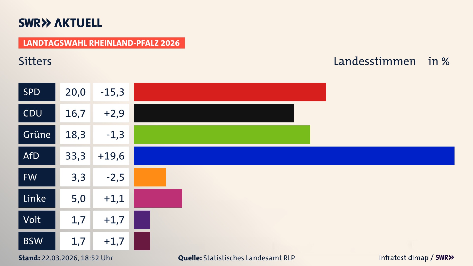 Landtagswahl 2026 Endergebnis Zweitstimme für Sitters. In Sitters erzielt die SPD 20,0 Prozent der gültigen Landesstimmen. Die CDU landet bei 16,7 Prozent. Die Grünen erreichen 18,3 Prozent. Die AfD kommt auf 33,3 Prozent. Die Freien Wähler landen bei 3,3 Prozent. Die Linke erreicht 5,0 Prozent. Das 2021 nicht angetretener BSW bekommt 1,7 Prozent.