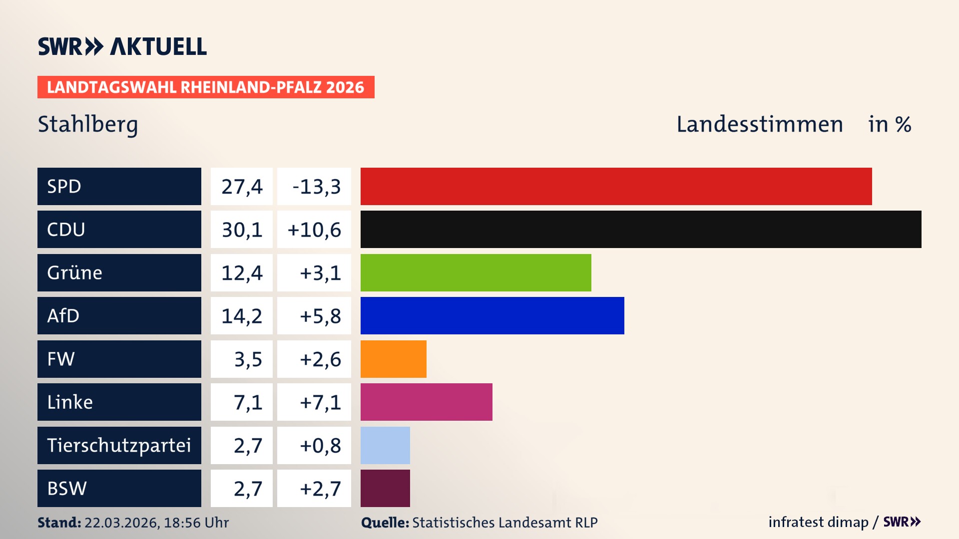 Landtagswahl 2026 Endergebnis Zweitstimme für Stahlberg. In Stahlberg erzielt die SPD 27,4 Prozent der gültigen Landesstimmen. Die CDU landet bei 30,1 Prozent. Die Grünen erreichen 12,4 Prozent. Die AfD kommt auf 14,2 Prozent. Die Freien Wähler landen bei 3,5 Prozent. Die Linke erreicht 7,1 Prozent. Das 2021 nicht angetretener BSW bekommt 2,7 Prozent.