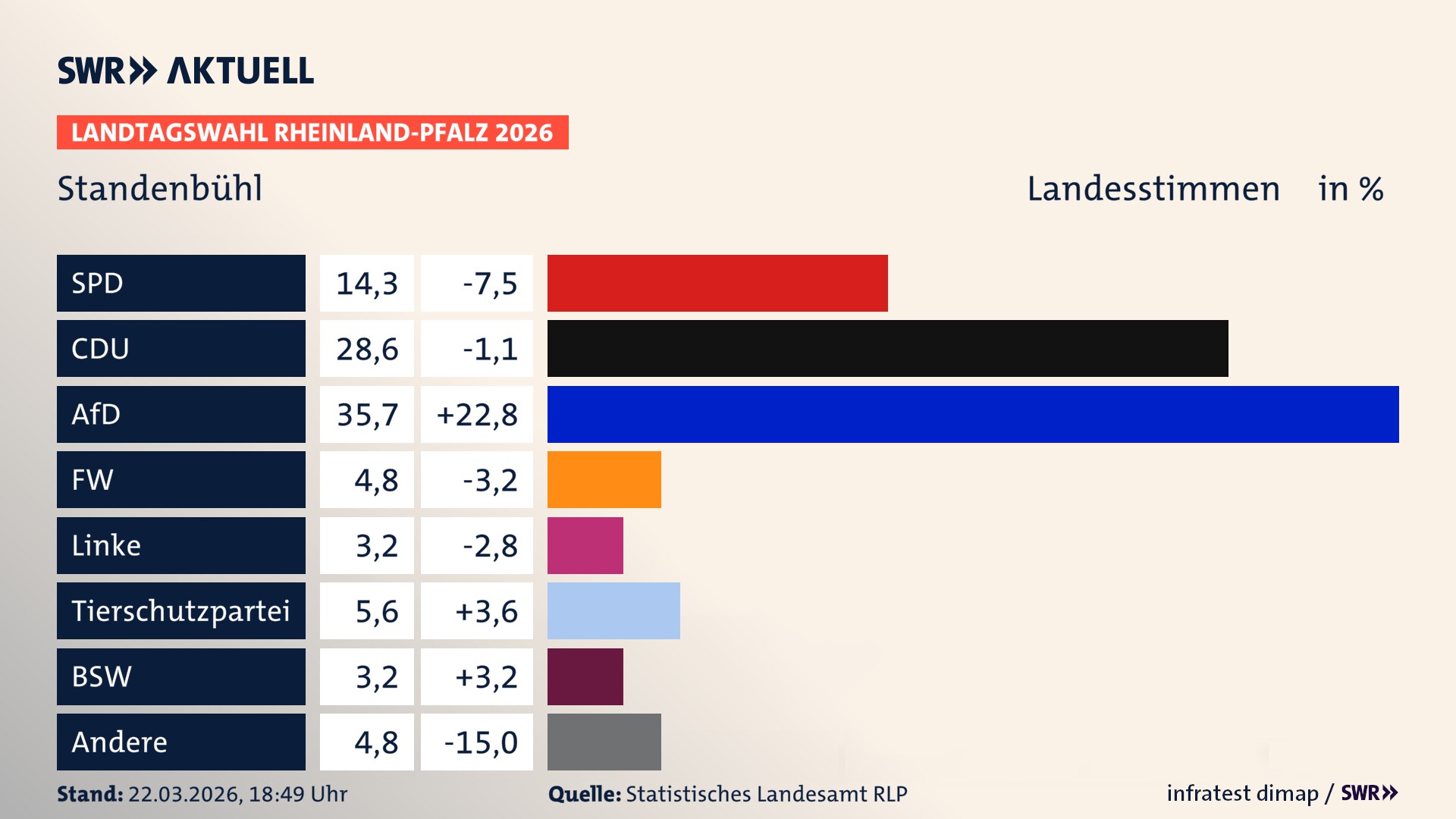 Landtagswahl 2026 Endergebnis Zweitstimme für Standenbühl. In Standenbühl erzielt die SPD 14,3 Prozent der gültigen Landesstimmen. Die CDU landet bei 28,6 Prozent. Die AfD erreicht 35,7 Prozent. Die Freien Wähler kommen auf 4,8 Prozent. Die Linke landet bei 3,2 Prozent. Die 2021 nicht angetretene Tierschutzpartei bekommt 5,6 Prozent. Das 2021 nicht angetretener BSW bekommt 3,2 Prozent. Landtagswahl 2026 Endergebnis Zweitstimme für Standenbühl. In Standenbühl erzielt die SPD 14,3 Prozent der gültigen Landesstimmen. Die CDU landet bei 28,6 Prozent. Die AfD erreicht 35,7 Prozent. Die Freien Wähler kommen auf 4,8 Prozent. Die Linke landet bei 3,2 Prozent. Die 2021 nicht angetretene Tierschutzpartei bekommt 5,6 Prozent. Das 2021 nicht angetretener BSW bekommt 3,2 Prozent.