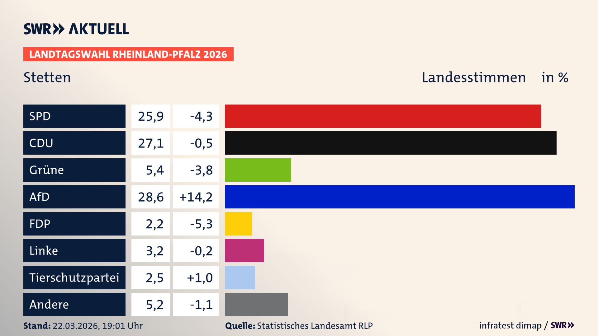 Landtagswahl 2026 Endergebnis Zweitstimme für Stetten. In Stetten erzielt die SPD 25,9 Prozent der gültigen Landesstimmen. Die CDU landet bei 27,1 Prozent. Die Grünen erreichen 5,4 Prozent. Die AfD kommt auf 28,6 Prozent. Die FDP landet bei 2,2 Prozent. Die Linke erreicht 3,2 Prozent. Die 2021 nicht angetretene Tierschutzpartei bekommt 2,5 Prozent. Landtagswahl 2026 Endergebnis Zweitstimme für Stetten. In Stetten erzielt die SPD 25,9 Prozent der gültigen Landesstimmen. Die CDU landet bei 27,1 Prozent. Die Grünen erreichen 5,4 Prozent. Die AfD kommt auf 28,6 Prozent. Die FDP landet bei 2,2 Prozent. Die Linke erreicht 3,2 Prozent. Die 2021 nicht angetretene Tierschutzpartei bekommt 2,5 Prozent.