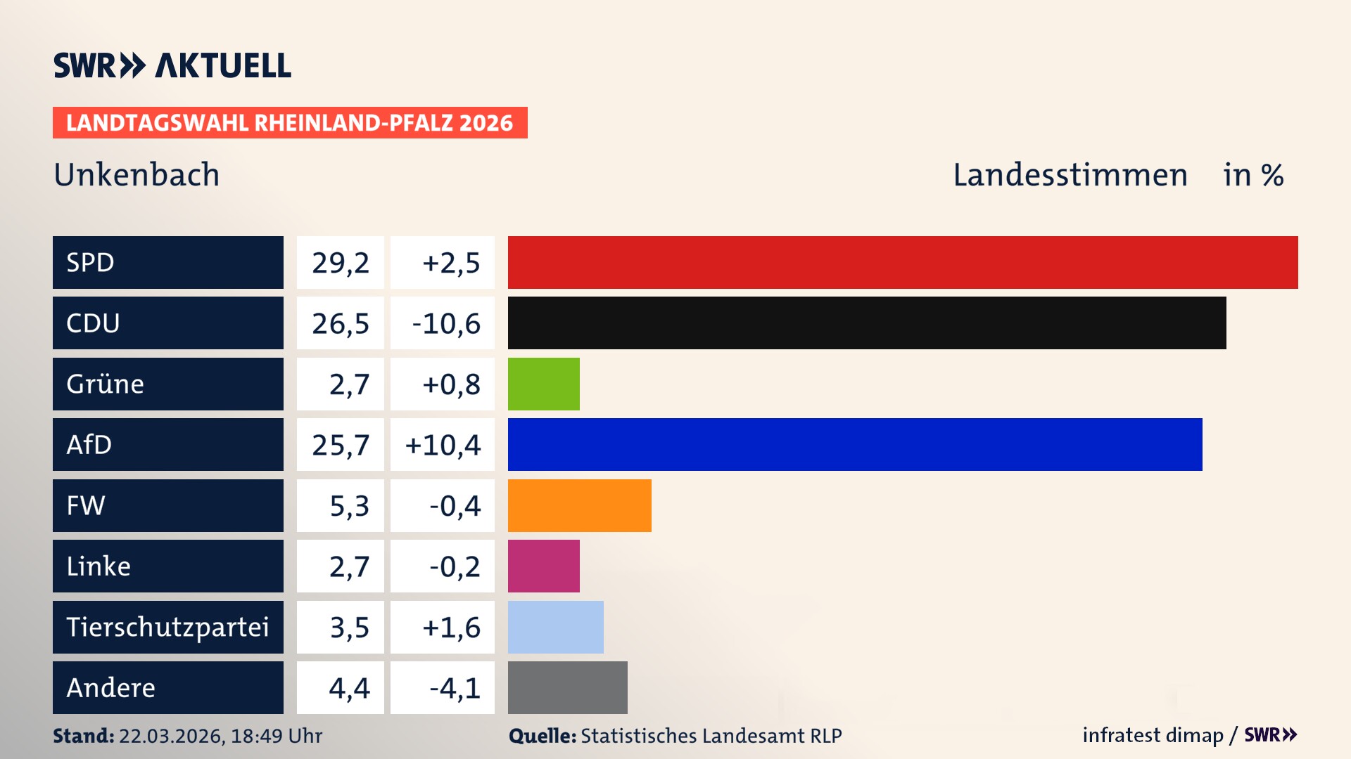 Landtagswahl 2026 Endergebnis Zweitstimme für Unkenbach. In Unkenbach erzielt die SPD 29,2 Prozent der gültigen Landesstimmen. Die CDU landet bei 26,5 Prozent. Die Grünen erreichen 2,7 Prozent. Die AfD kommt auf 25,7 Prozent. Die Freien Wähler landen bei 5,3 Prozent. Die Linke erreicht 2,7 Prozent. Die 2021 nicht angetretene Tierschutzpartei bekommt 3,5 Prozent.