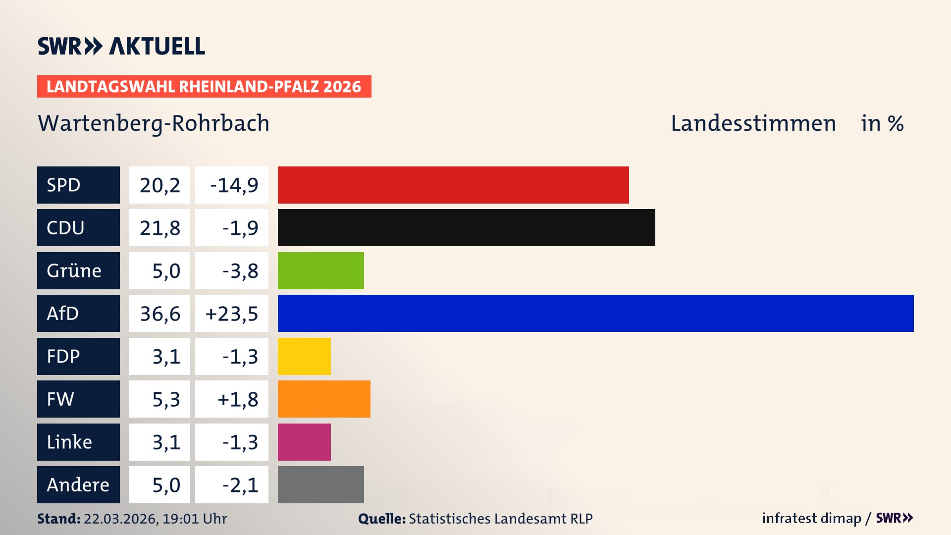 Landtagswahl 2026 Endergebnis Zweitstimme für Wartenberg-Rohrbach. In Wartenberg-Rohrbach erzielt die SPD 20,2 Prozent der gültigen Landesstimmen. Die CDU landet bei 21,8 Prozent. Die Grünen erreichen 5,0 Prozent. Die AfD kommt auf 36,6 Prozent. Die Freien Wähler landen bei 5,3 Prozent. Die Linke erreicht 3,1 Prozent. Die 2021 nicht angetretene Tierschutzpartei bekommt 3,1 Prozent.