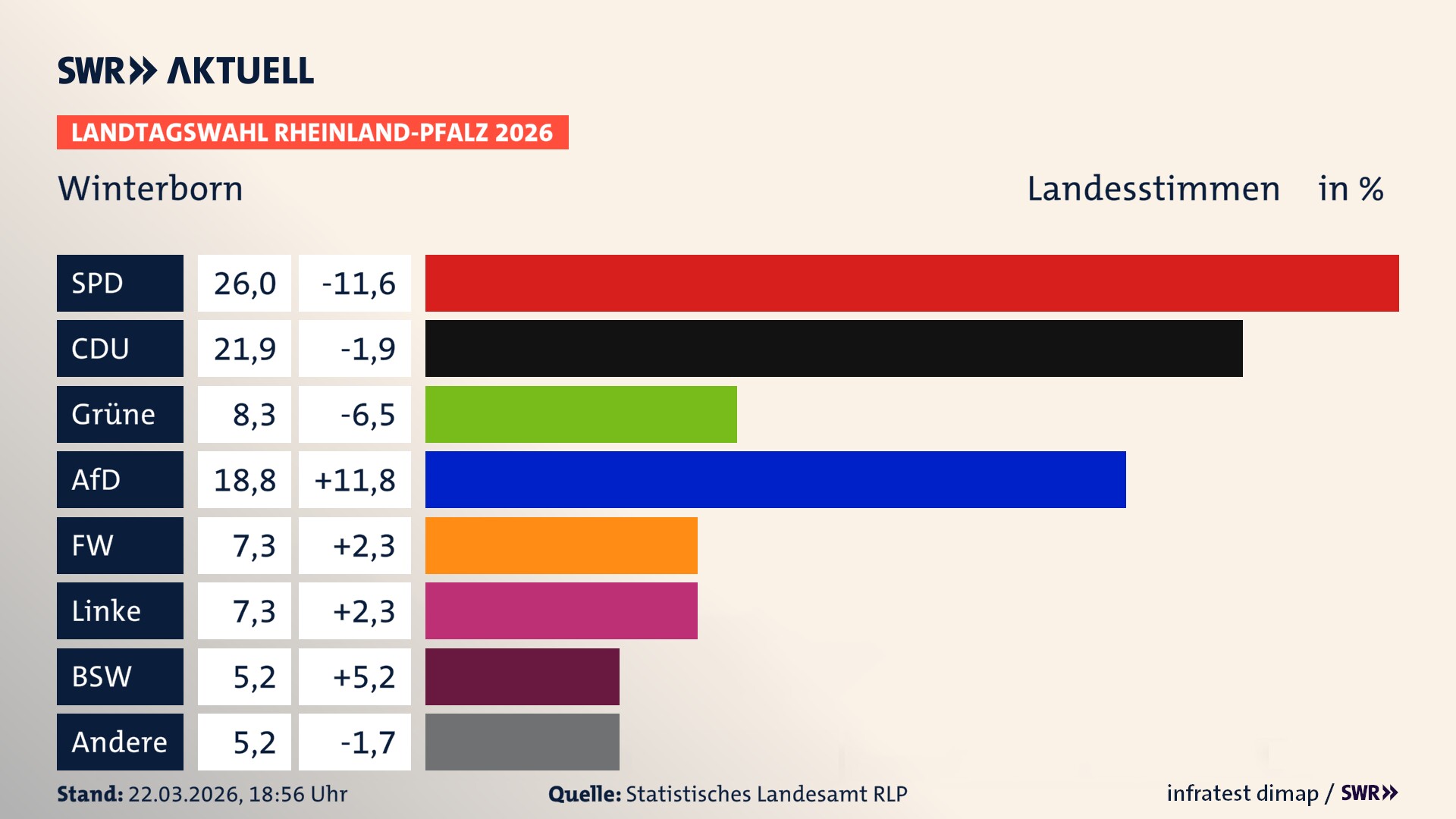 Landtagswahl 2026 Endergebnis Zweitstimme für Winterborn. In Winterborn erzielt die SPD 26,0 Prozent der gültigen Landesstimmen. Die CDU landet bei 21,9 Prozent. Die Grünen erreichen 8,3 Prozent. Die AfD kommt auf 18,8 Prozent. Die Freien Wähler landen bei 7,3 Prozent. Die Linke erreicht 7,3 Prozent. Das 2021 nicht angetretener BSW bekommt 5,2 Prozent.