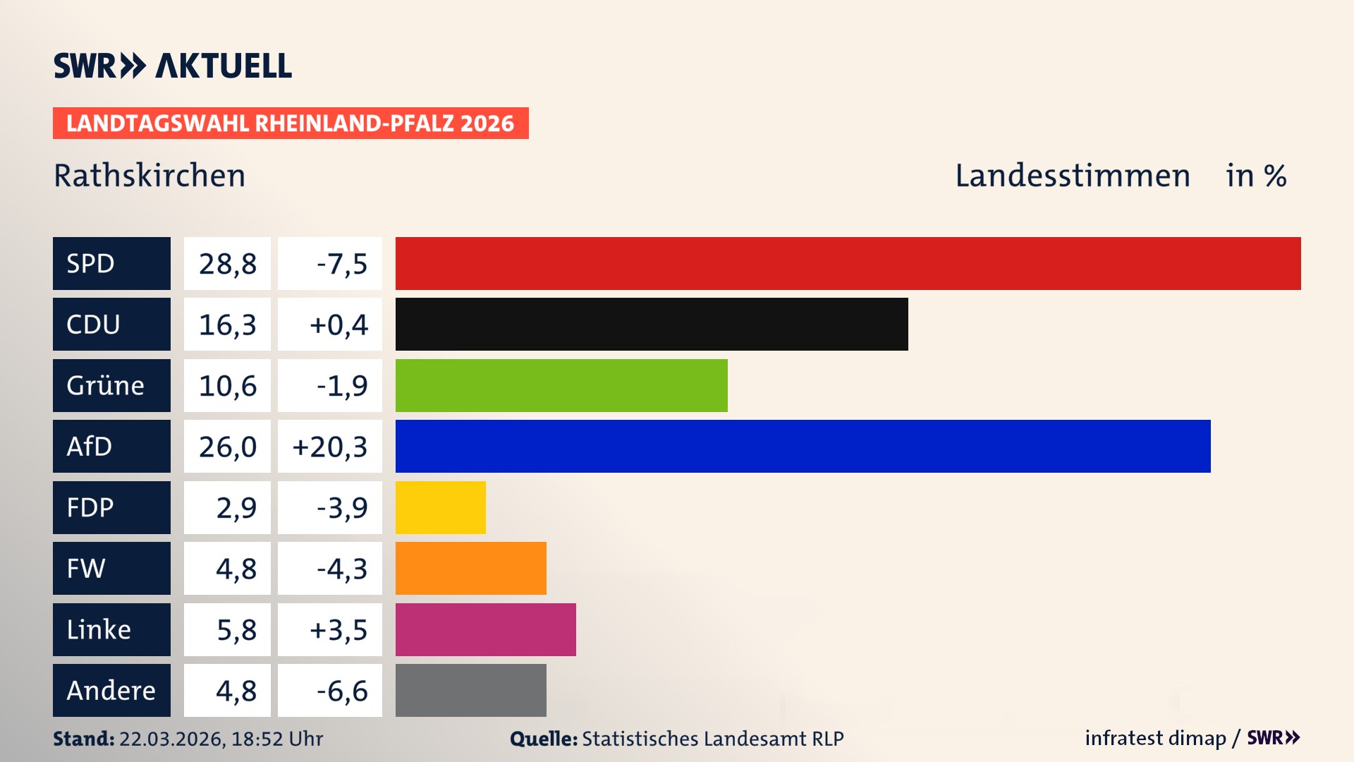 Landtagswahl 2026 Endergebnis Zweitstimme für Rathskirchen. In Rathskirchen erzielt die SPD 28,8 Prozent der gültigen Landesstimmen. Die CDU landet bei 16,3 Prozent. Die Grünen erreichen 10,6 Prozent. Die AfD kommt auf 26,0 Prozent. Die FDP landet bei 2,9 Prozent. Die Freien Wähler erreichen 4,8 Prozent. Die Linke kommt auf 5,8 Prozent.