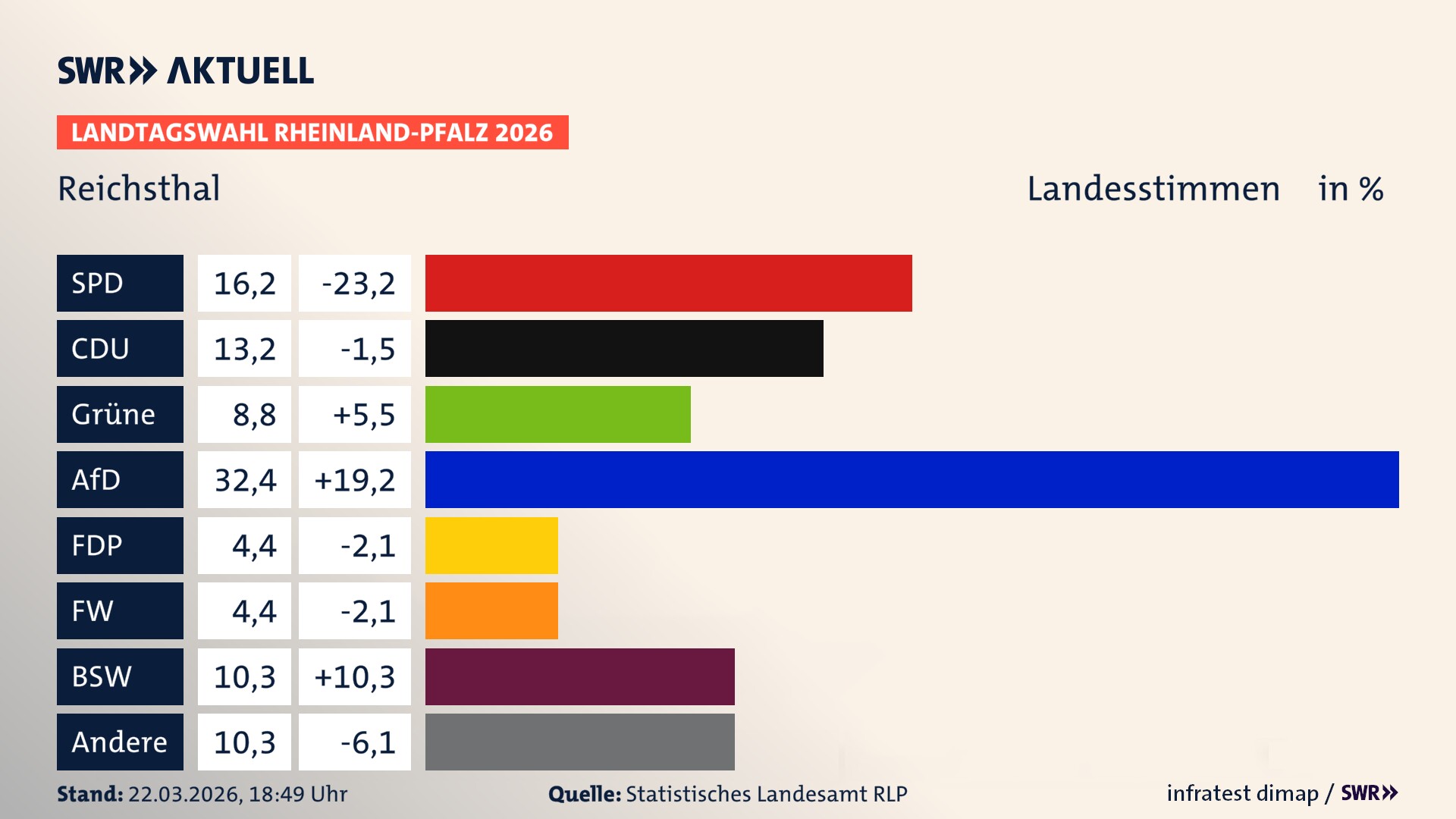 Landtagswahl 2026 Endergebnis Zweitstimme für Reichsthal. In Reichsthal erzielt die SPD 16,2 Prozent der gültigen Landesstimmen. Die CDU landet bei 13,2 Prozent. Die Grünen erreichen 8,8 Prozent. Die AfD kommt auf 32,4 Prozent. Die Freien Wähler landen bei 4,4 Prozent. Die 2021 nicht angetretene Tierschutzpartei bekommt 4,4 Prozent. Das 2021 nicht angetretener BSW bekommt 10,3 Prozent.