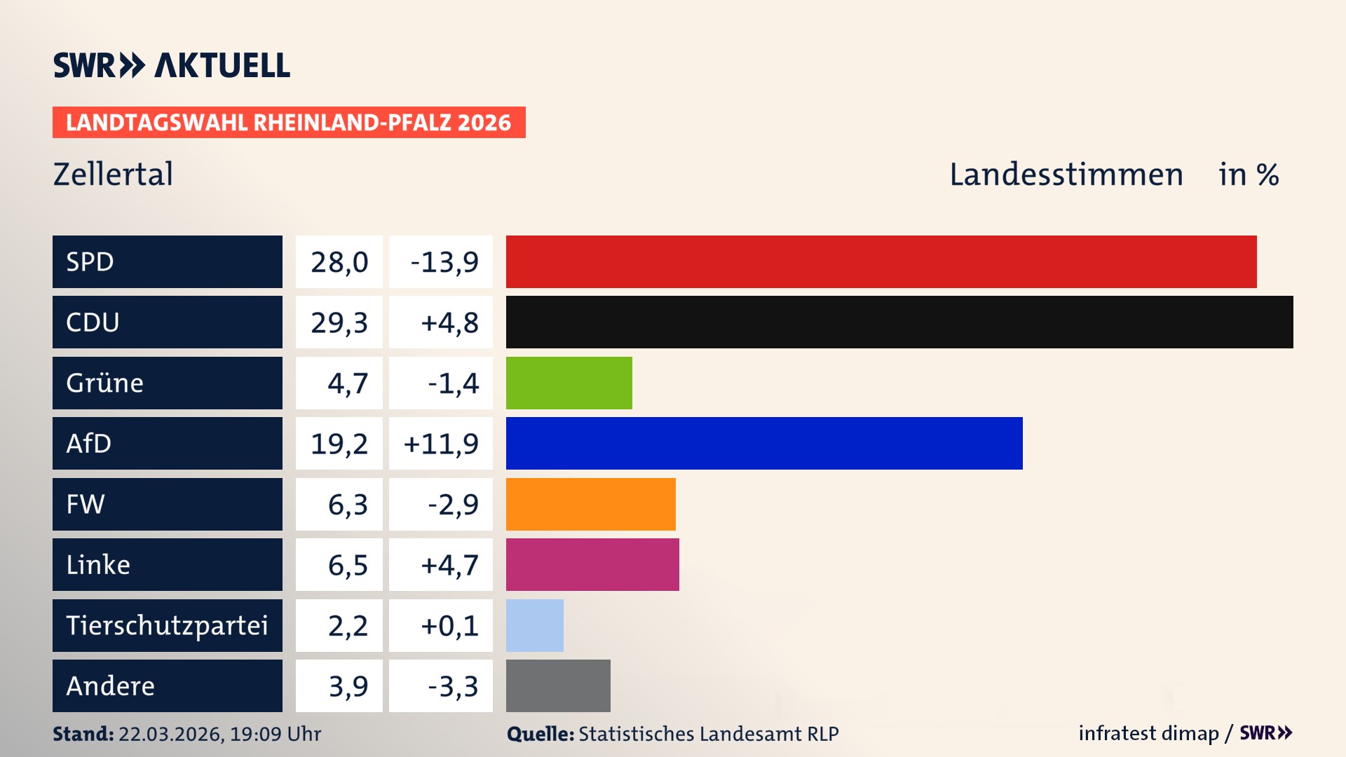 Landtagswahl 2026 Endergebnis Zweitstimme für Zellertal. In Zellertal erzielt die SPD 28,0 Prozent der gültigen Landesstimmen. Die CDU landet bei 29,3 Prozent. Die Grünen erreichen 4,7 Prozent. Die AfD kommt auf 19,2 Prozent. Die Freien Wähler landen bei 6,3 Prozent. Die Linke erreicht 6,5 Prozent. Die 2021 nicht angetretene Tierschutzpartei bekommt 2,2 Prozent.