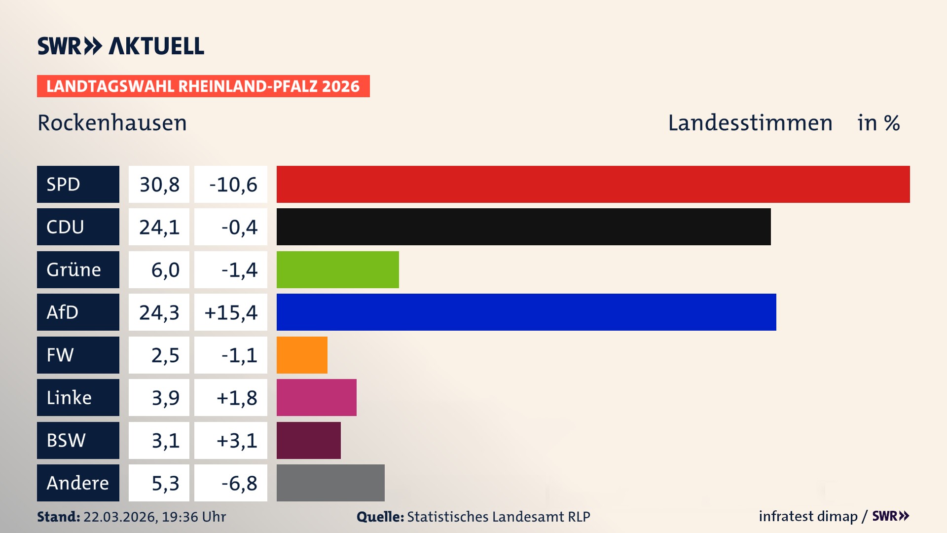 Landtagswahl 2026 Endergebnis Zweitstimme für Rockenhausen, Stadt. In Rockenhausen, Stadt erzielt die SPD 30,8 Prozent der gültigen Landesstimmen. Die CDU landet bei 24,1 Prozent. Die Grünen erreichen 6,0 Prozent. Die AfD kommt auf 24,3 Prozent. Die Freien Wähler landen bei 2,5 Prozent. Die Linke erreicht 3,9 Prozent. Das 2021 nicht angetretener BSW bekommt 3,1 Prozent.