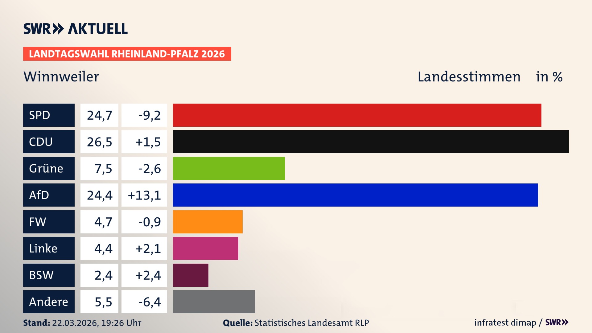 Landtagswahl 2026 Endergebnis Zweitstimme für Winnweiler. In Winnweiler erzielt die SPD 24,7 Prozent der gültigen Landesstimmen. Die CDU landet bei 26,5 Prozent. Die Grünen erreichen 7,5 Prozent. Die AfD kommt auf 24,4 Prozent. Die Freien Wähler landen bei 4,7 Prozent. Die Linke erreicht 4,4 Prozent. Das 2021 nicht angetretener BSW bekommt 2,4 Prozent.