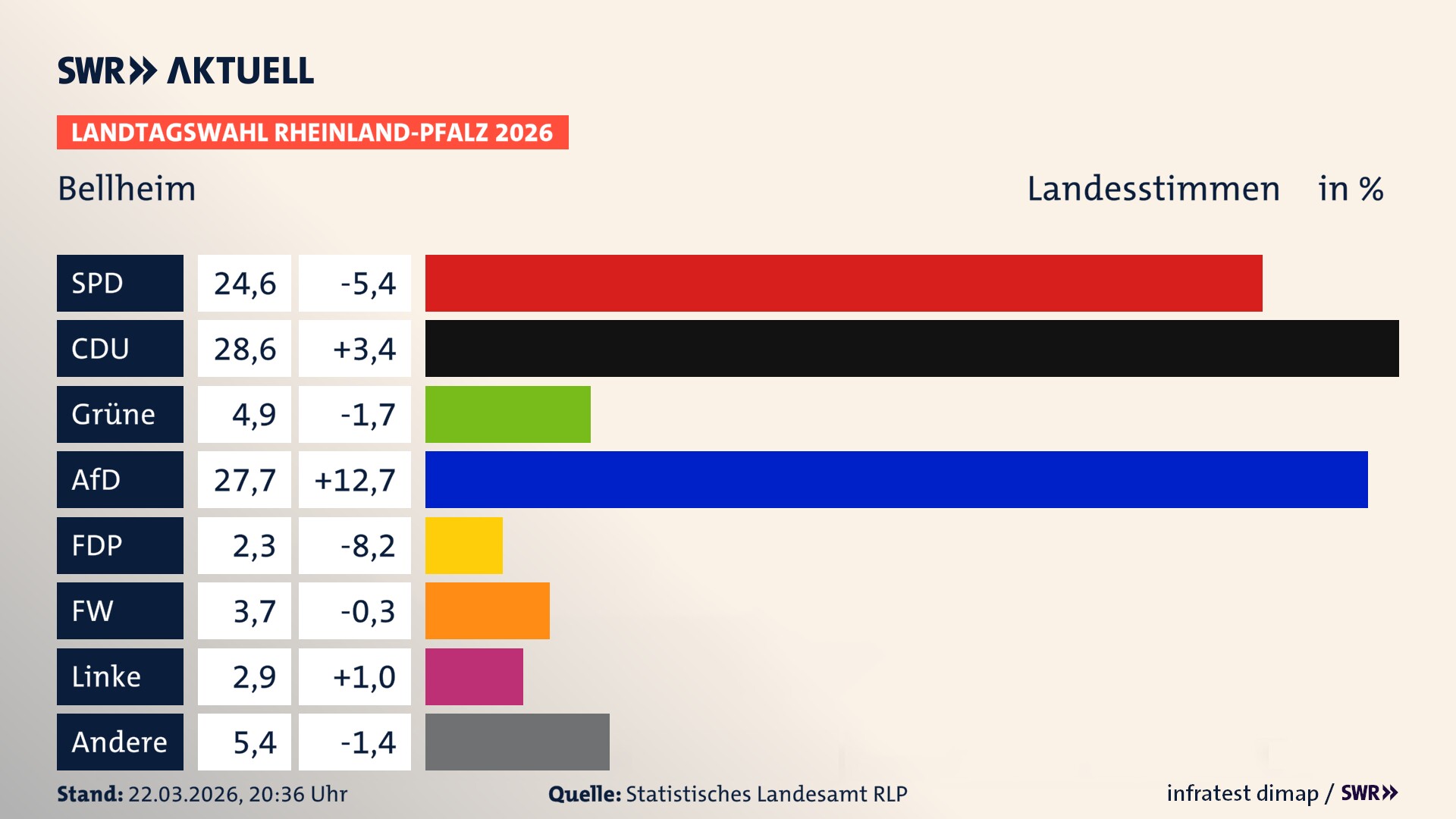 Landtagswahl 2026 Endergebnis Zweitstimme für Bellheim. In Bellheim erzielt die SPD 24,6 Prozent der gültigen Landesstimmen. Die CDU landet bei 28,6 Prozent. Die Grünen erreichen 4,9 Prozent. Die AfD kommt auf 27,7 Prozent. Die FDP landet bei 2,3 Prozent. Die Freien Wähler erreichen 3,7 Prozent. Die Linke kommt auf 2,9 Prozent. Landtagswahl 2026 Endergebnis Zweitstimme für Bellheim. In Bellheim erzielt die SPD 24,6 Prozent der gültigen Landesstimmen. Die CDU landet bei 28,6 Prozent. Die Grünen erreichen 4,9 Prozent. Die AfD kommt auf 27,7 Prozent. Die FDP landet bei 2,3 Prozent. Die Freien Wähler erreichen 3,7 Prozent. Die Linke kommt auf 2,9 Prozent.