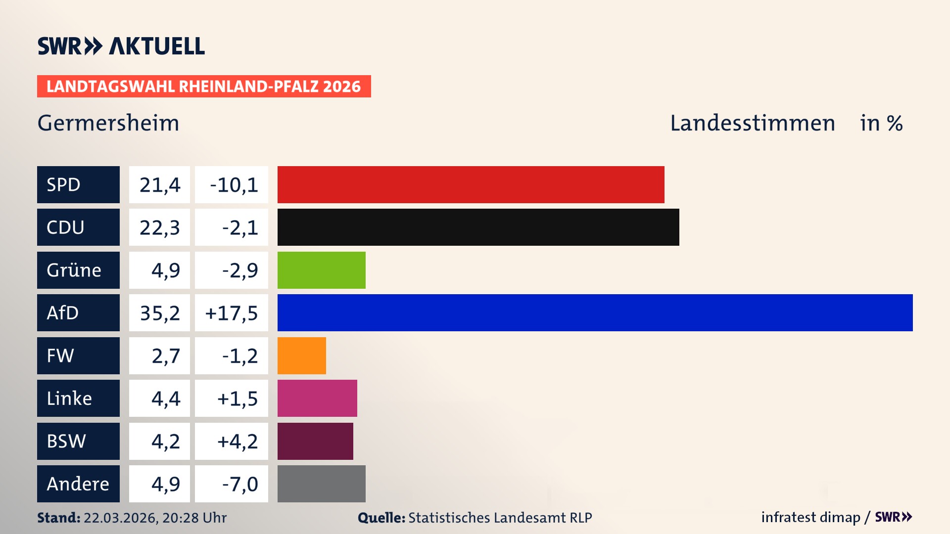 Landtagswahl 2026 Endergebnis Zweitstimme für Germersheim, Stadt. In Germersheim, Stadt erzielt die SPD 21,4 Prozent der gültigen Landesstimmen. Die CDU landet bei 22,3 Prozent. Die Grünen erreichen 4,9 Prozent. Die AfD kommt auf 35,2 Prozent. Die Freien Wähler landen bei 2,7 Prozent. Die Linke erreicht 4,4 Prozent. Das 2021 nicht angetretener BSW bekommt 4,2 Prozent.